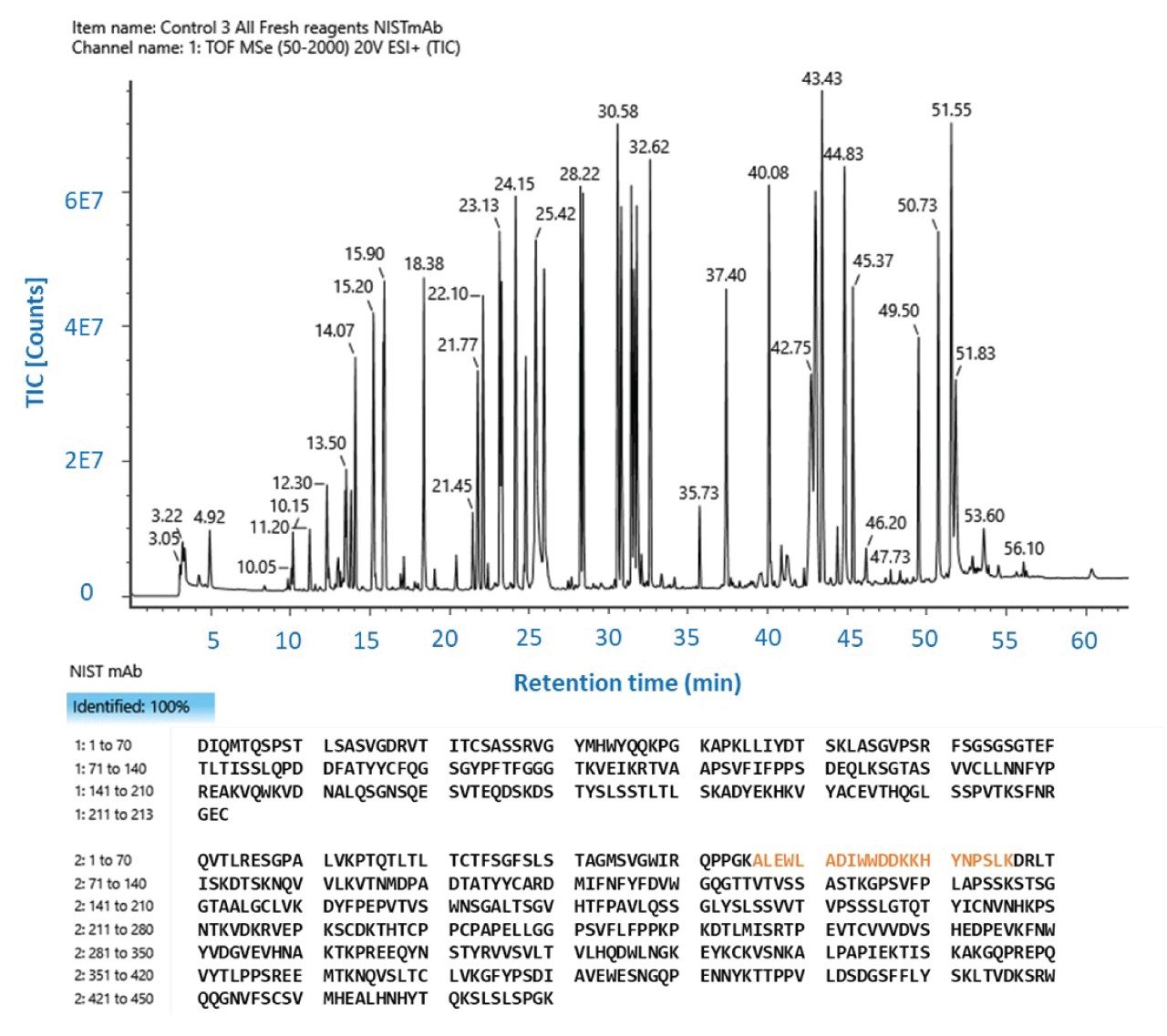 Representative total ion chromatogram (TIC) chromatogram and the observed sequence coverage of the NISTmAb sequence are shown. About 5 µg of protein digest was subjected to LC-UV-MS analysis using a BioAccord LC-MS system as described in the methods
