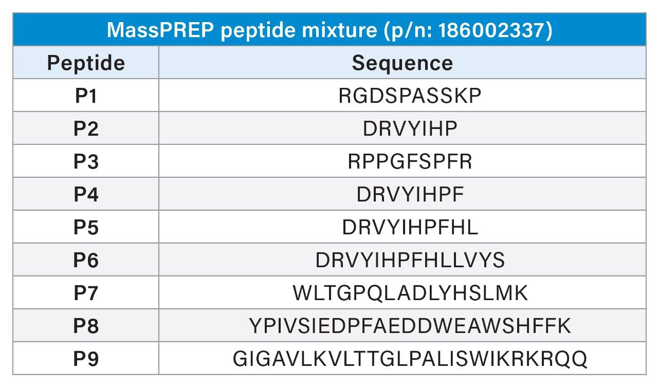 Peptide sequences of the nine peptides in the MassPREP Peptide Mixture