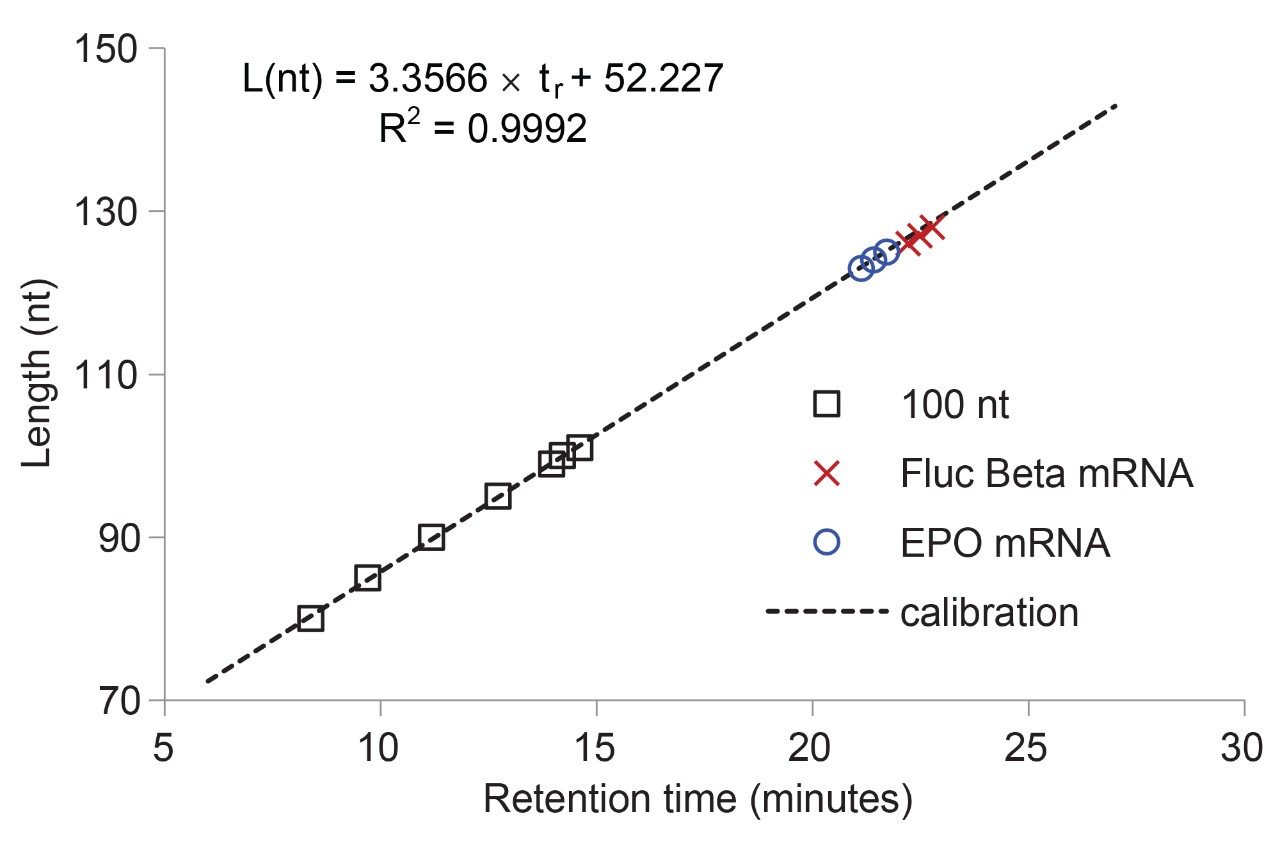 Calibration curve