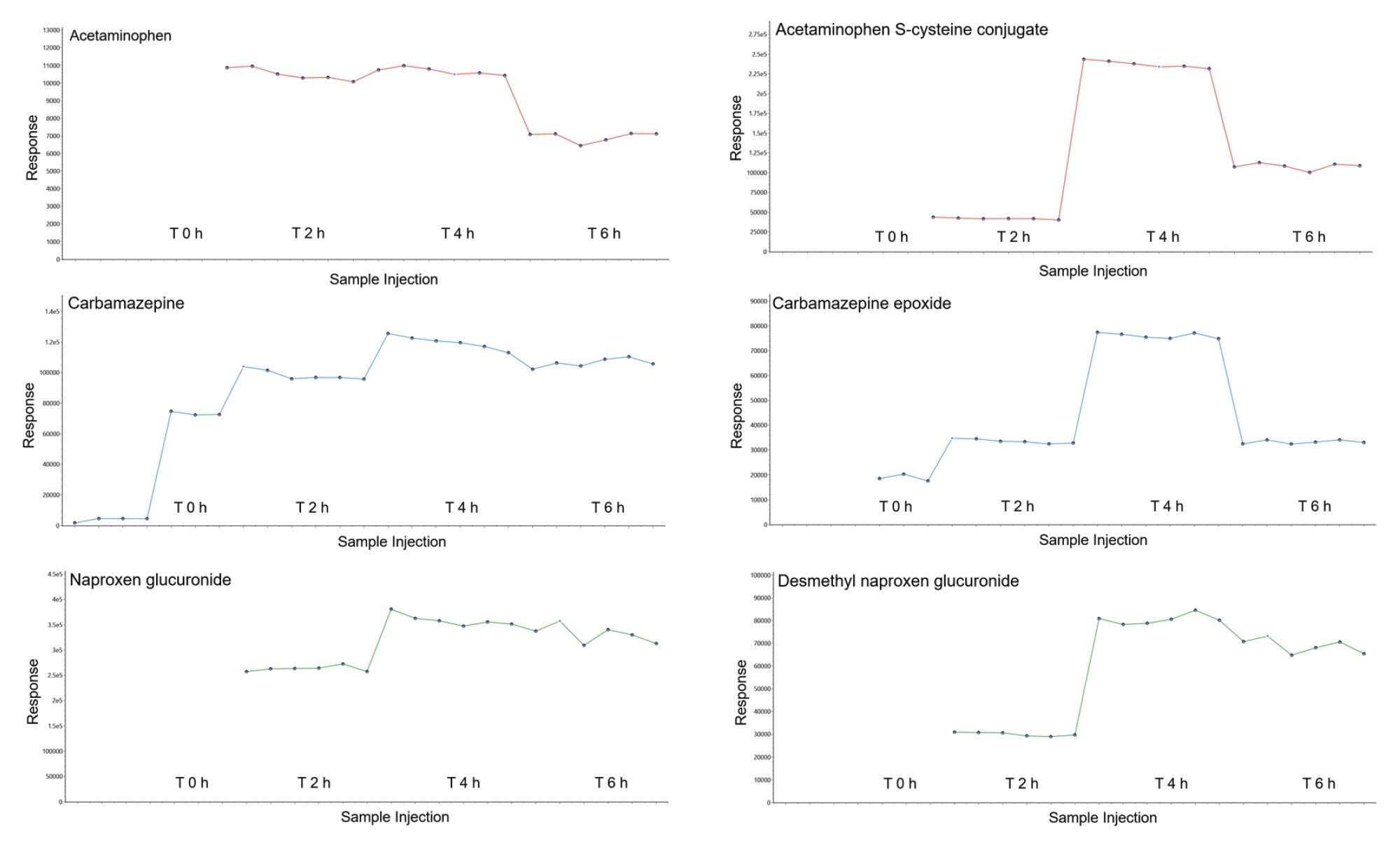 Metabolism response trend plots for therapeutic xenobiotics and metabolites