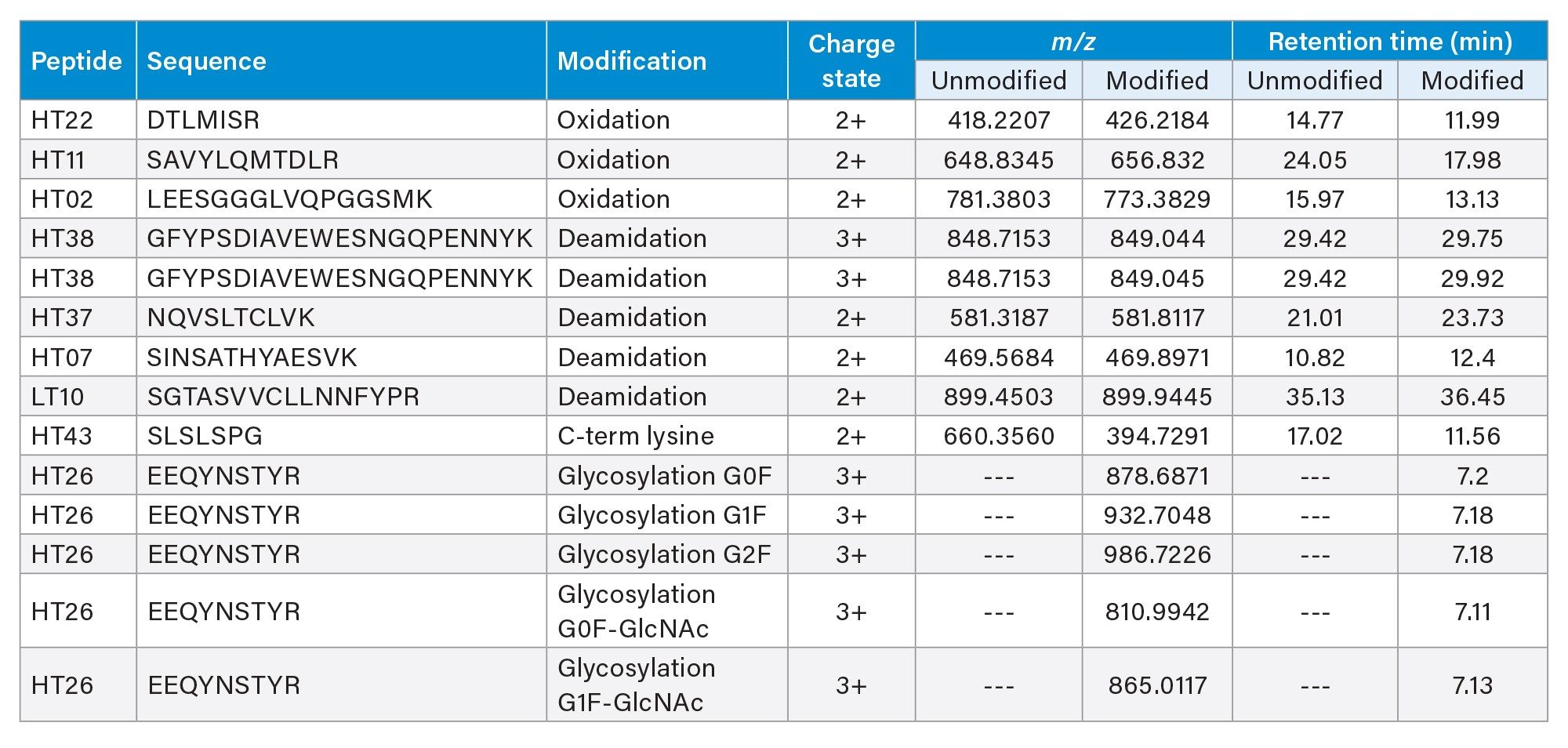 List of potential CQAs selected for monitoring in the Peptide MAM App