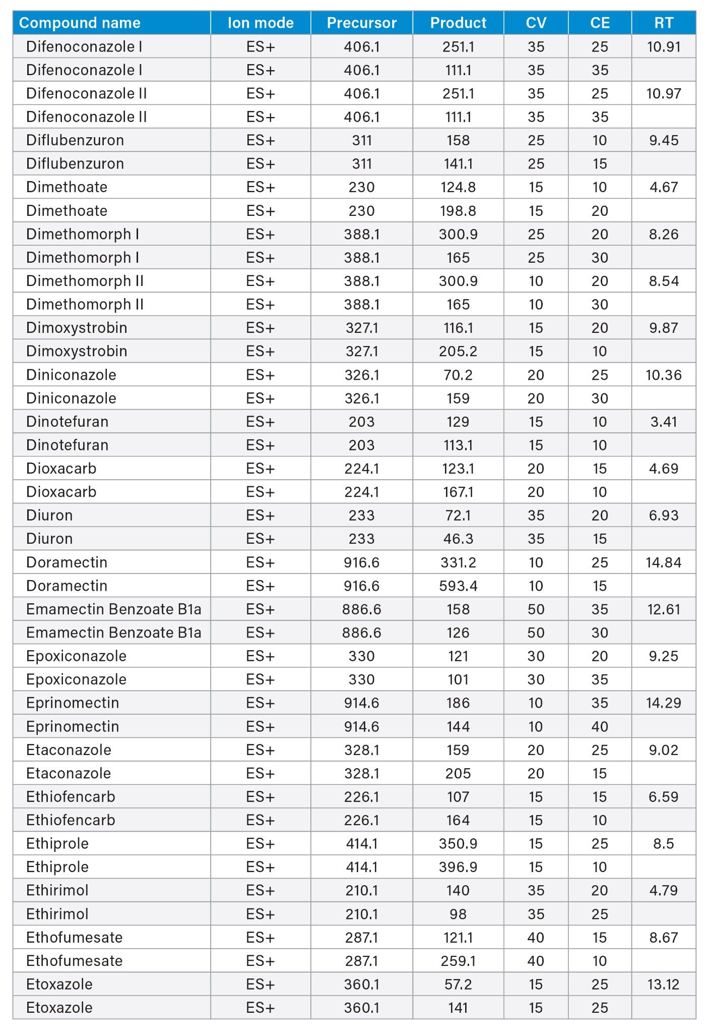 Summary of Method Transitions