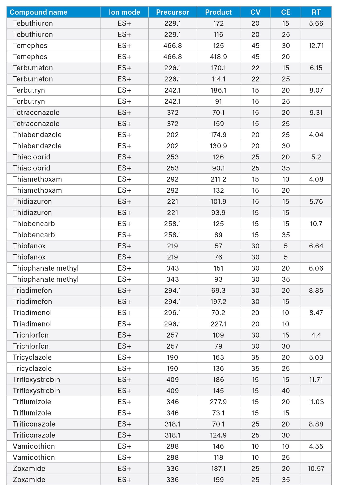 Summary of method transitions