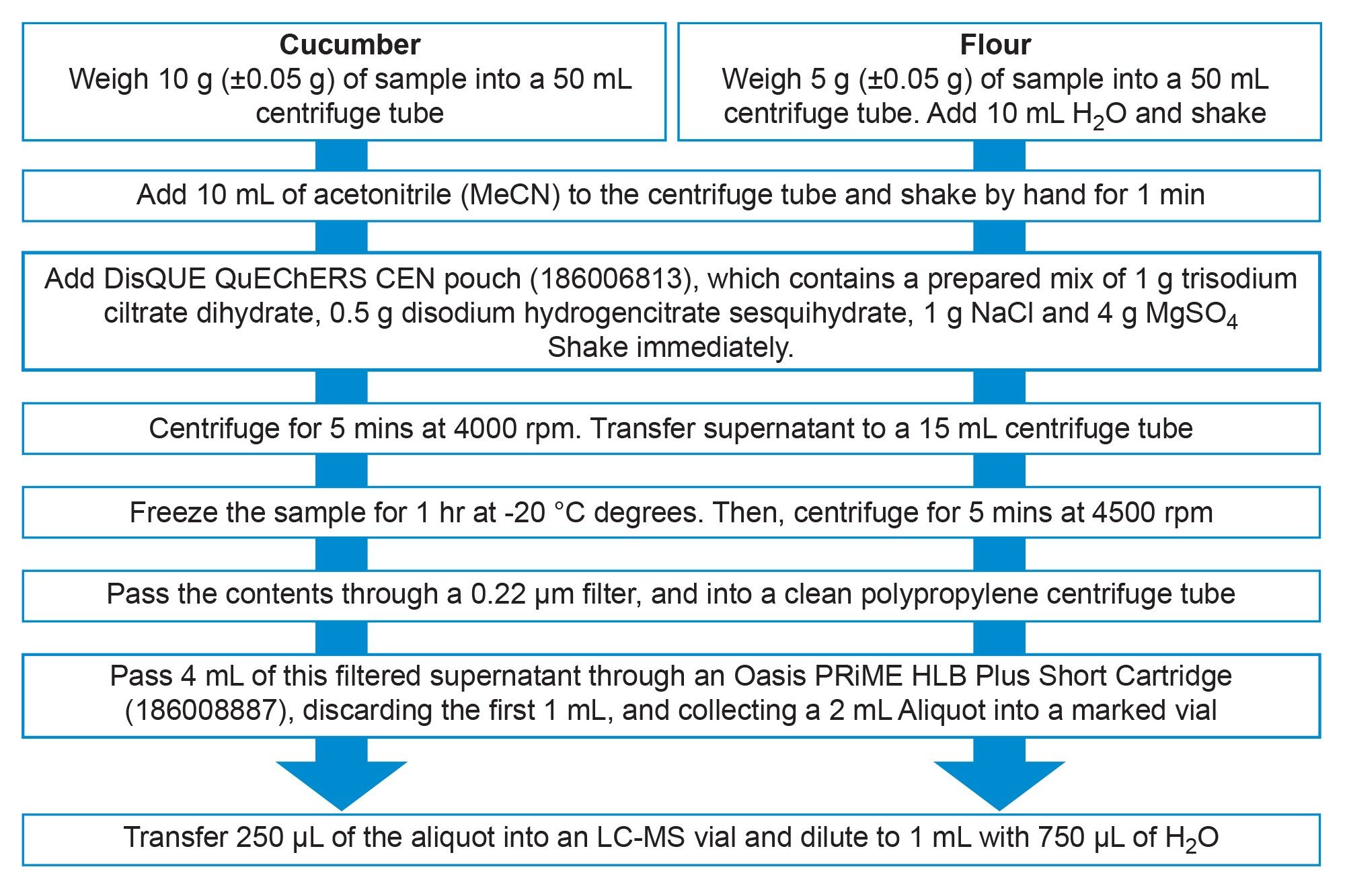 A workflow to show sample preparation