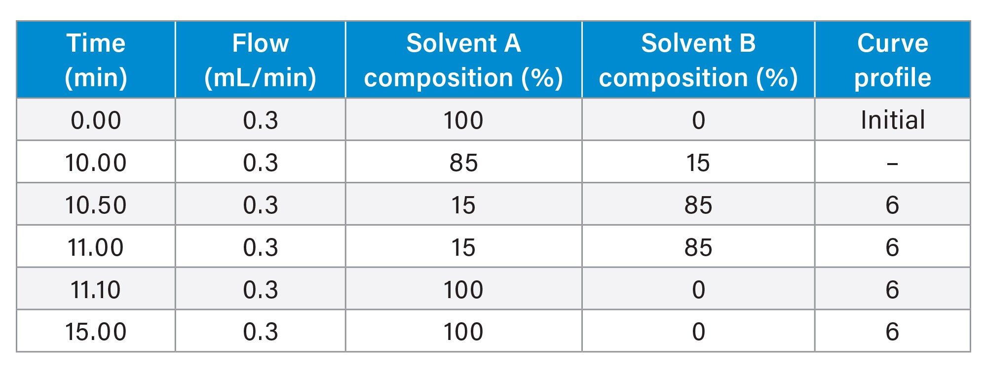 Gradient Table