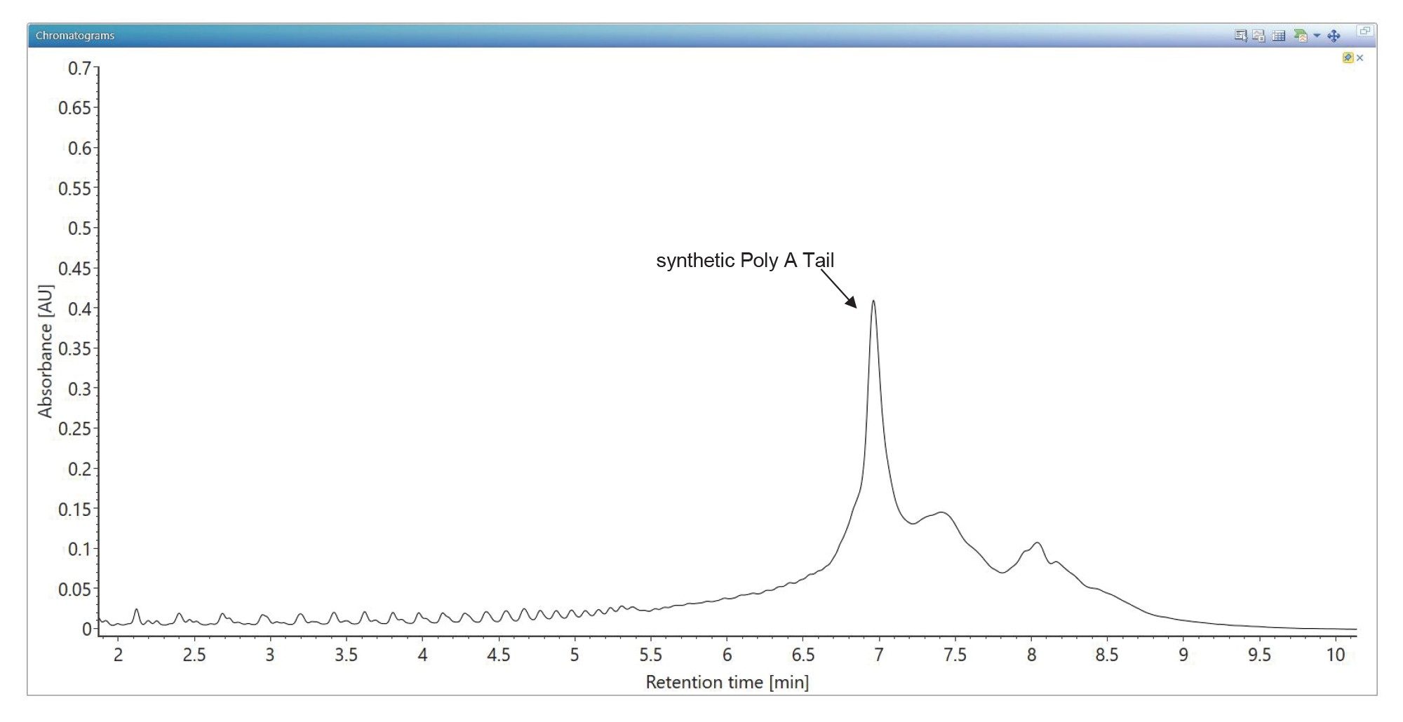 TUV chromatogram showing the IP-RP separation of the 120-mer synthetic Poly(A) Tail oligonucleotide using TEA (triethylamine) as the ion pairing reagent