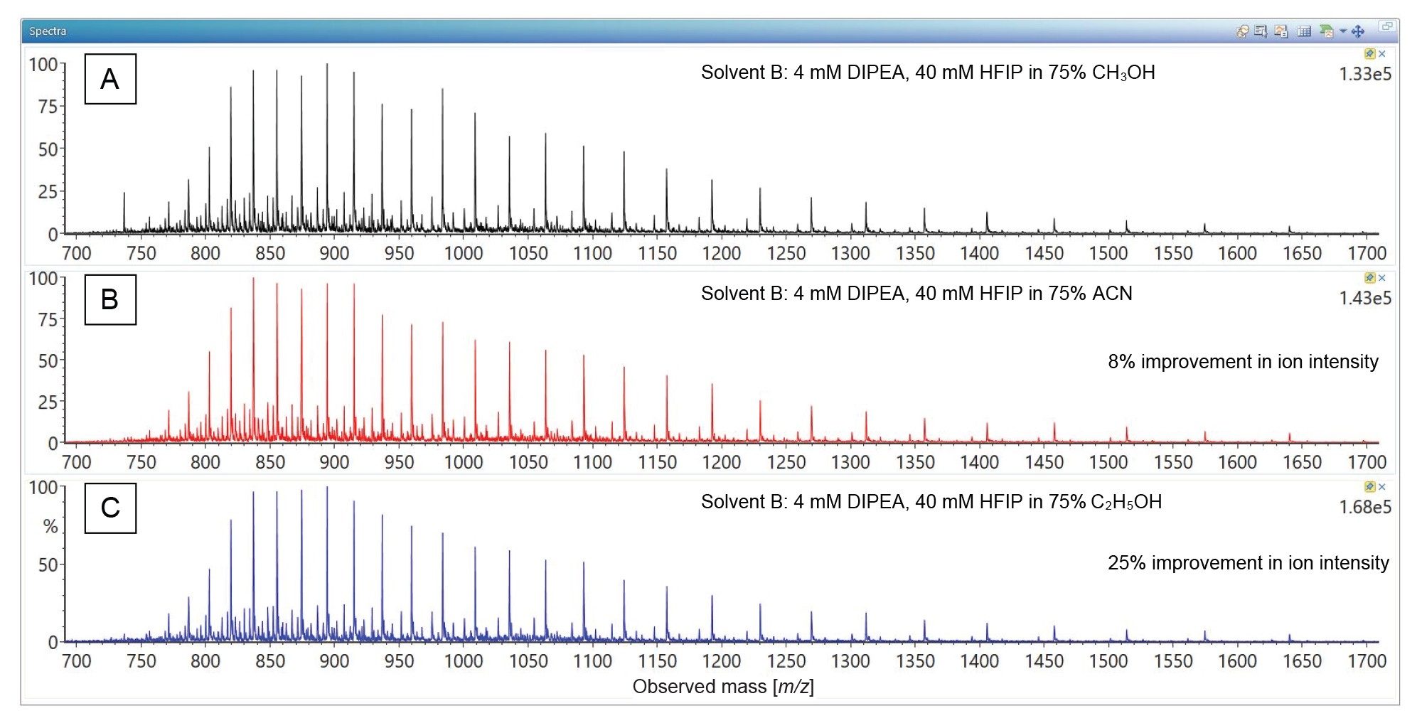 Combined ESI-MS spectra recorded for the Poly(A) Tail oligonucleotide following the IP-RP separations