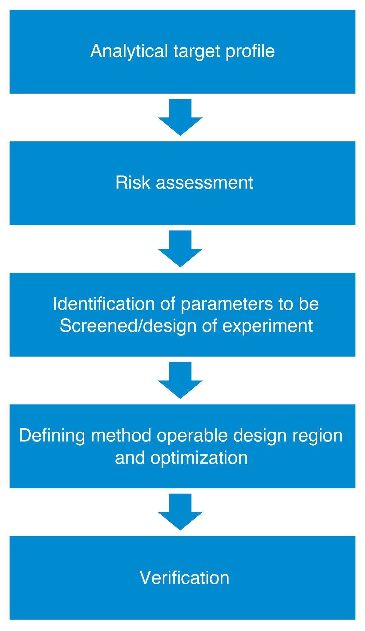 Visual presentation of the deployed AQbD method development process