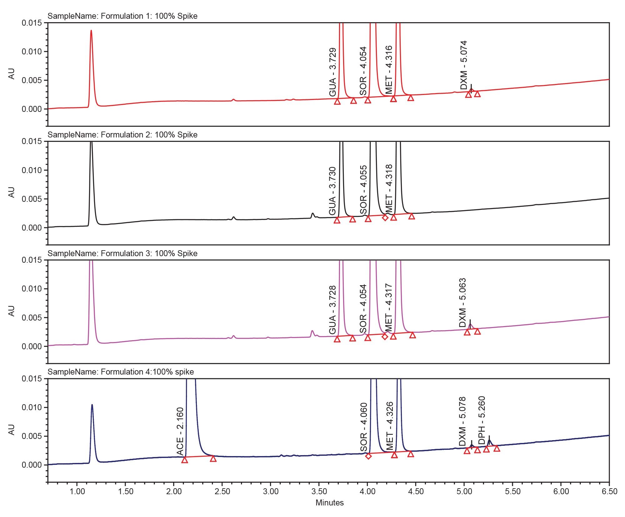 Chromatograms of 100% potassium sorbate spike for four formulations