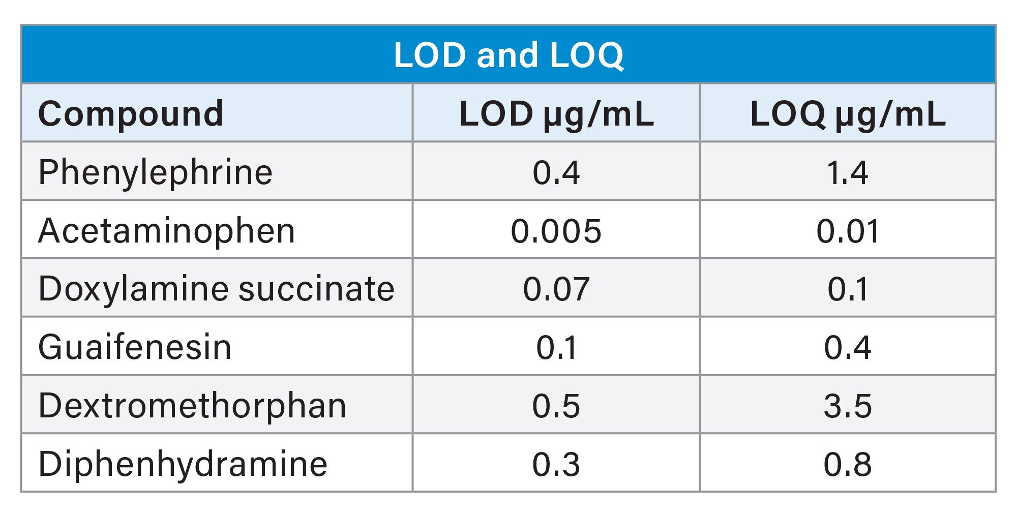 LOD and LOQ determined using signal to noise following the USP <621> guideline