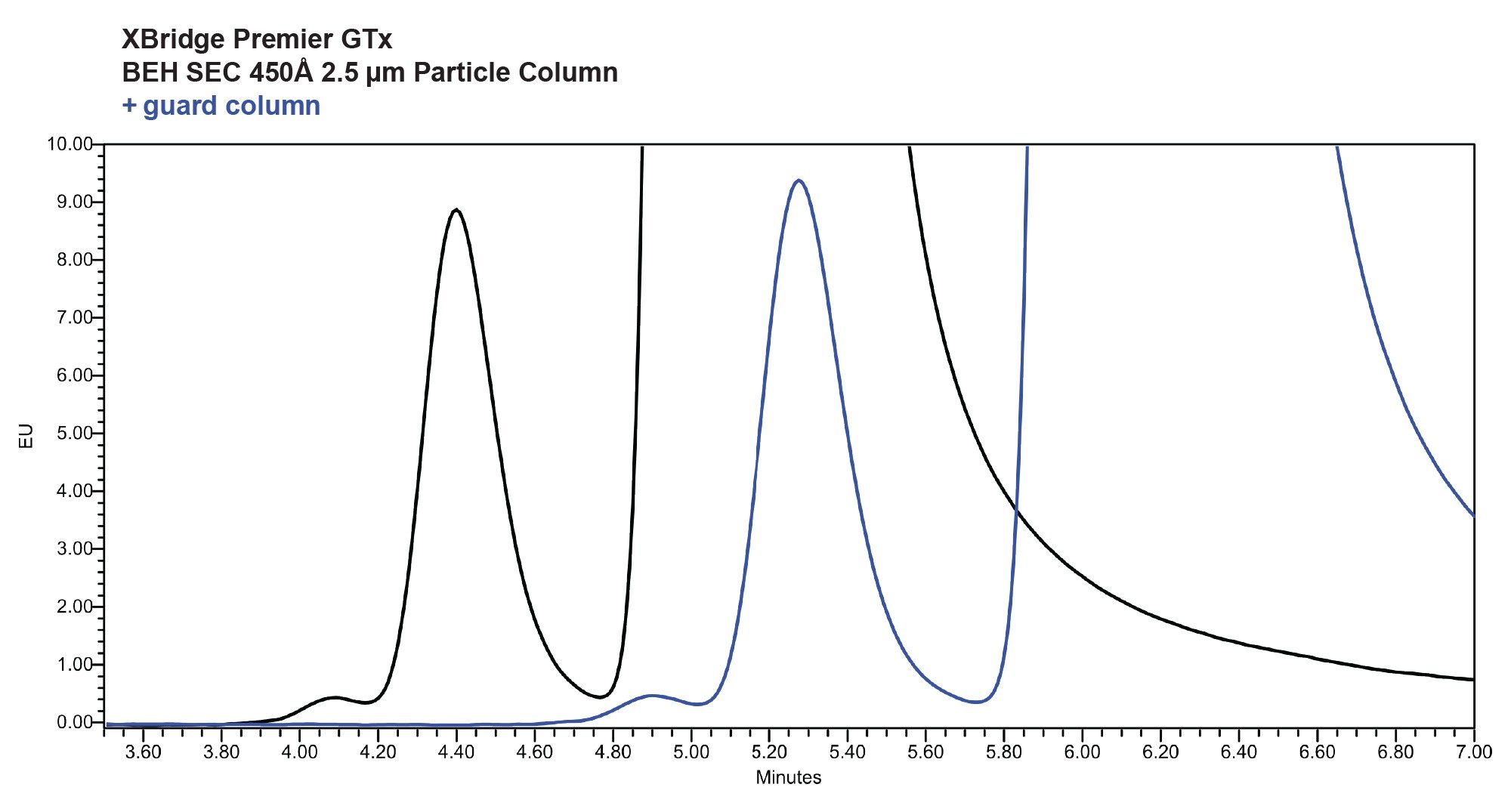 Zoomed view SEC chromatograms for AAV2 as obtained using an GTxResolve Premier BEH SEC 450 Å 2.5 µm Ccolumn equipped (blue trace) and not equipped (black trace) with a 4.6 x 30 mm guard