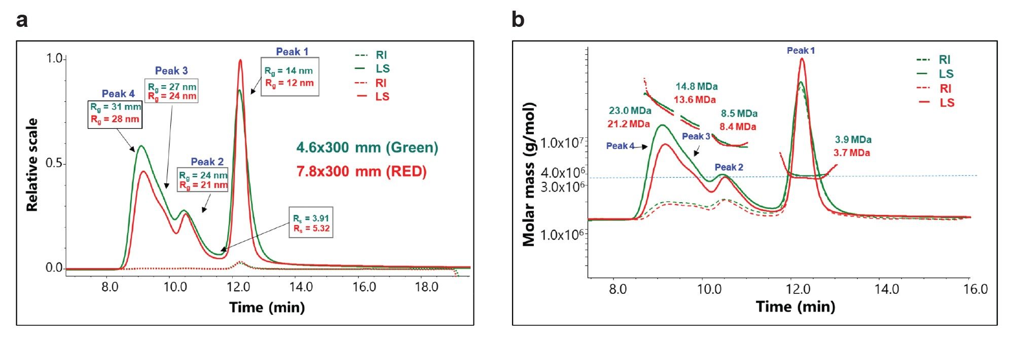 Comparison of SEC-MALS data from GTxResolve Premier BEH SEC 450 Å 2.5 µm columns 