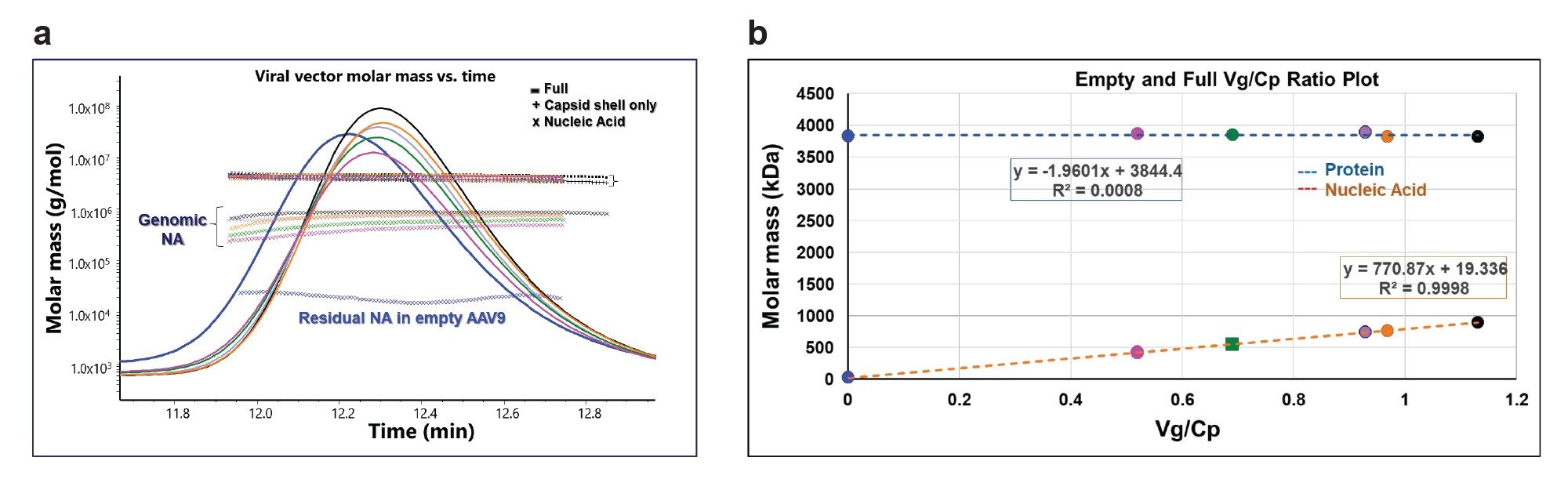 SEC-MALS based differentiation of Full and empty AAV capsids