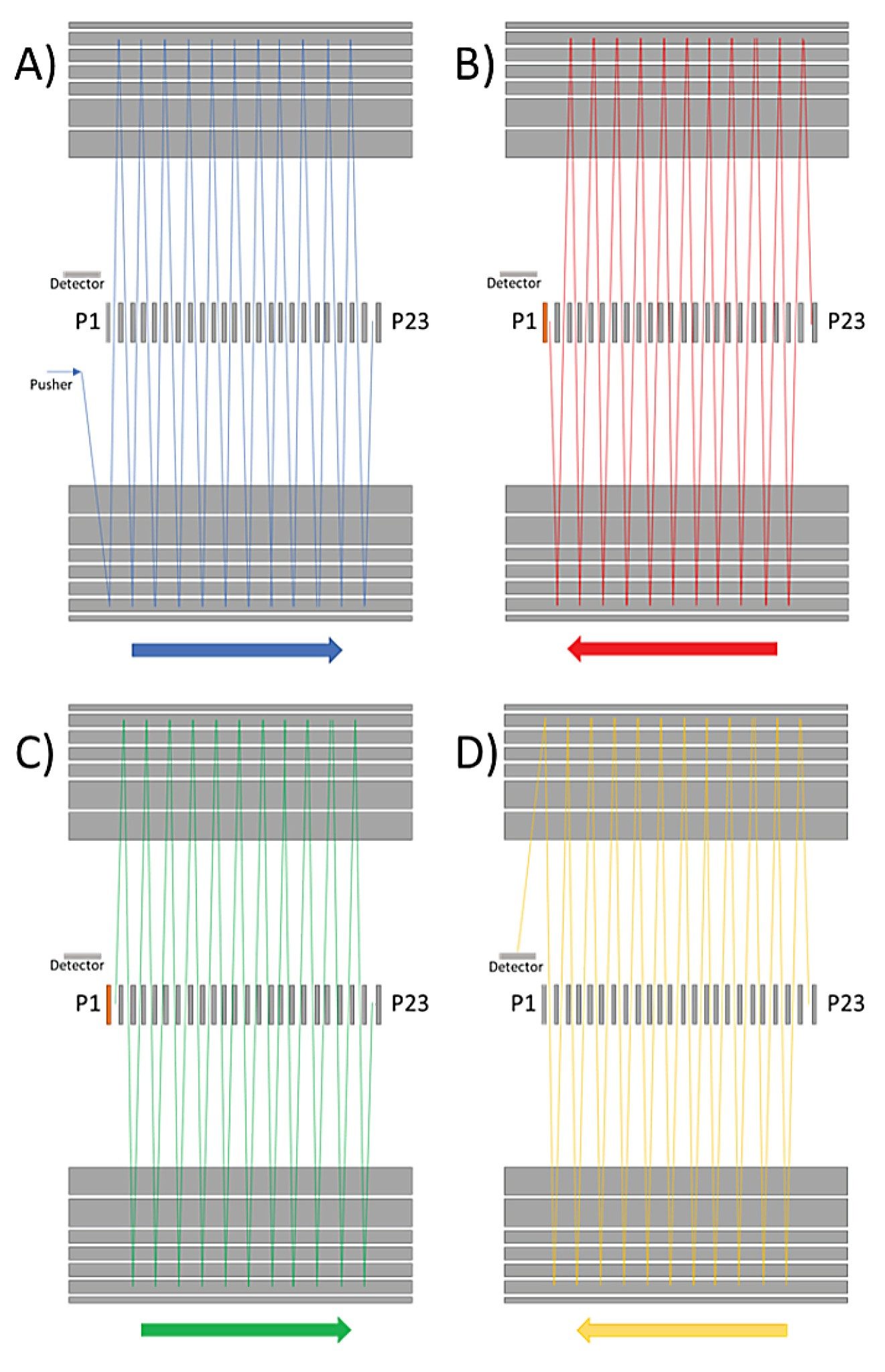 Flight path of MRT operating in Resolution Enhancement Mode (REM)- a double pass mode, A: ions pass (shown in blue) from orthogonal accelerator into analyzer and are focused and reflected towards lens P23; B: ions are deflected by lens P23 back towards lens P1, shown in red