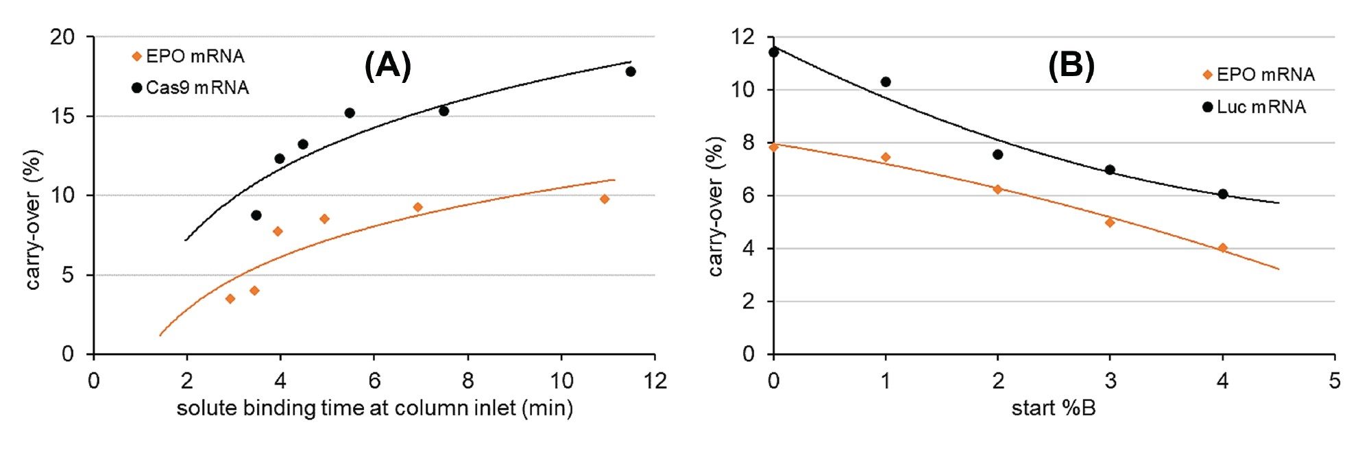 Effect of an mRNA solute’s binding (residence) time