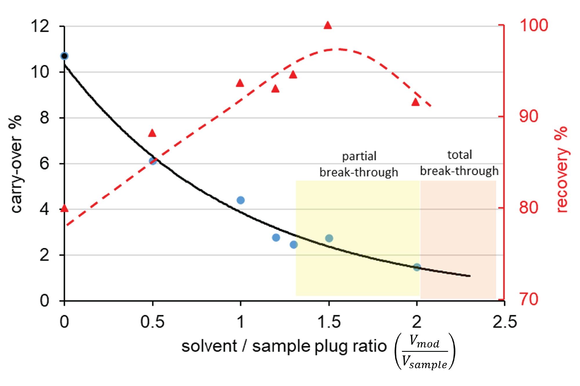 The effect of modulator plug to sample volume ratio