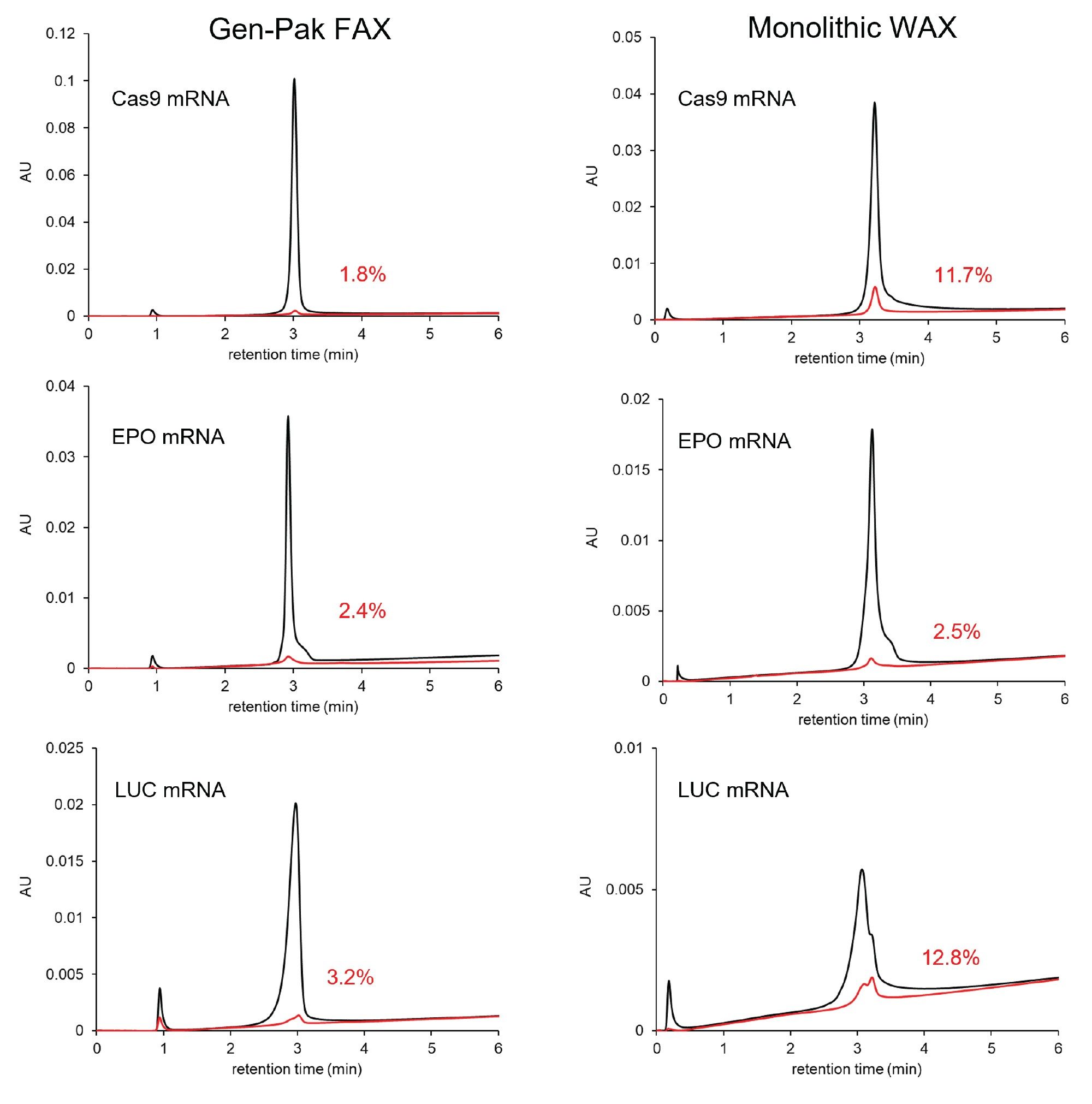 Comparison of carryover observed on two columns