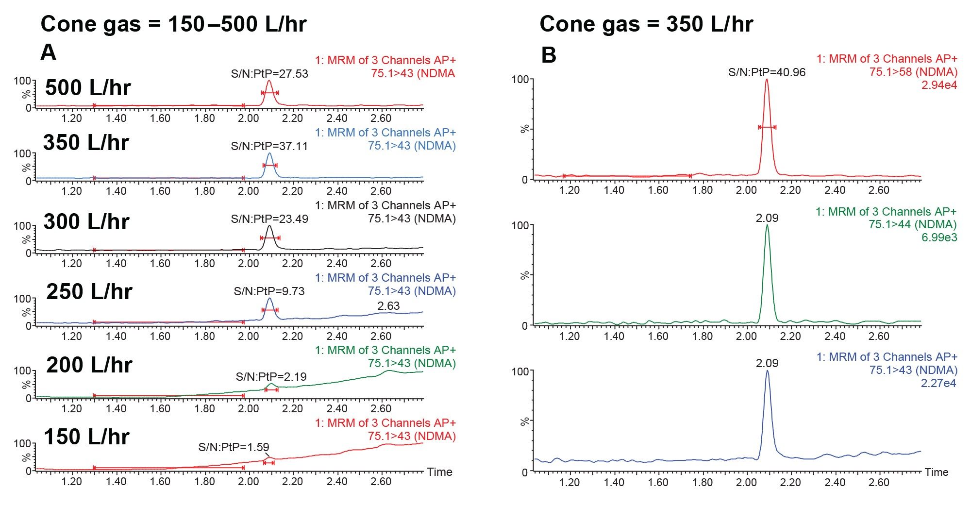 Chromatograms showing the S/N for cone gas flow rates