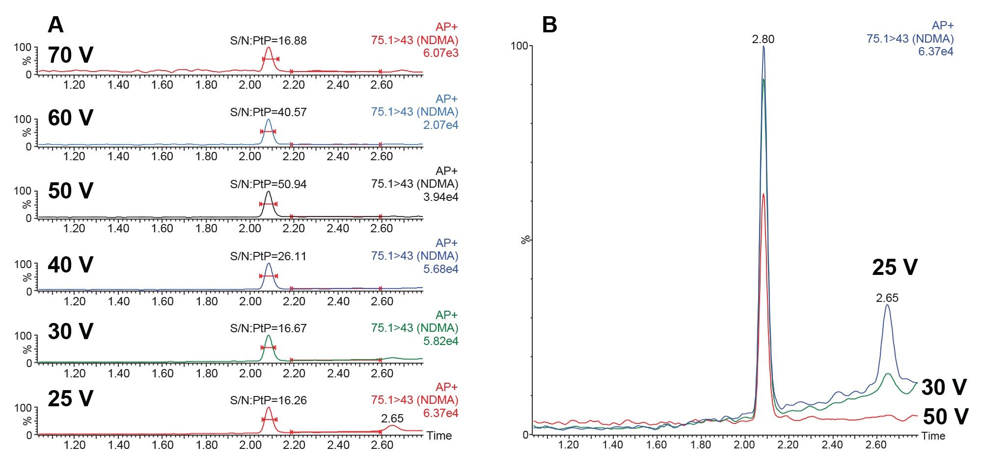 Chromatograms from the analysis of an authentic standard of NDMA