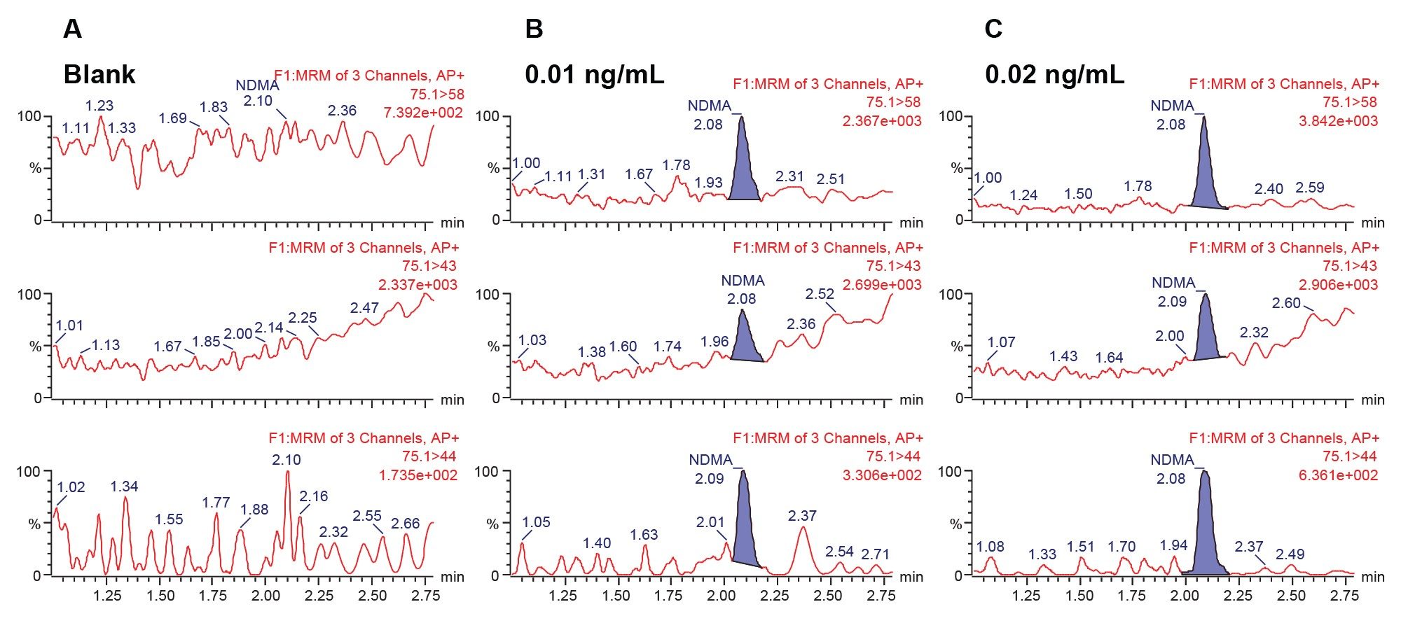 Chromatograms from the analysis of an authentic standard of NDMA