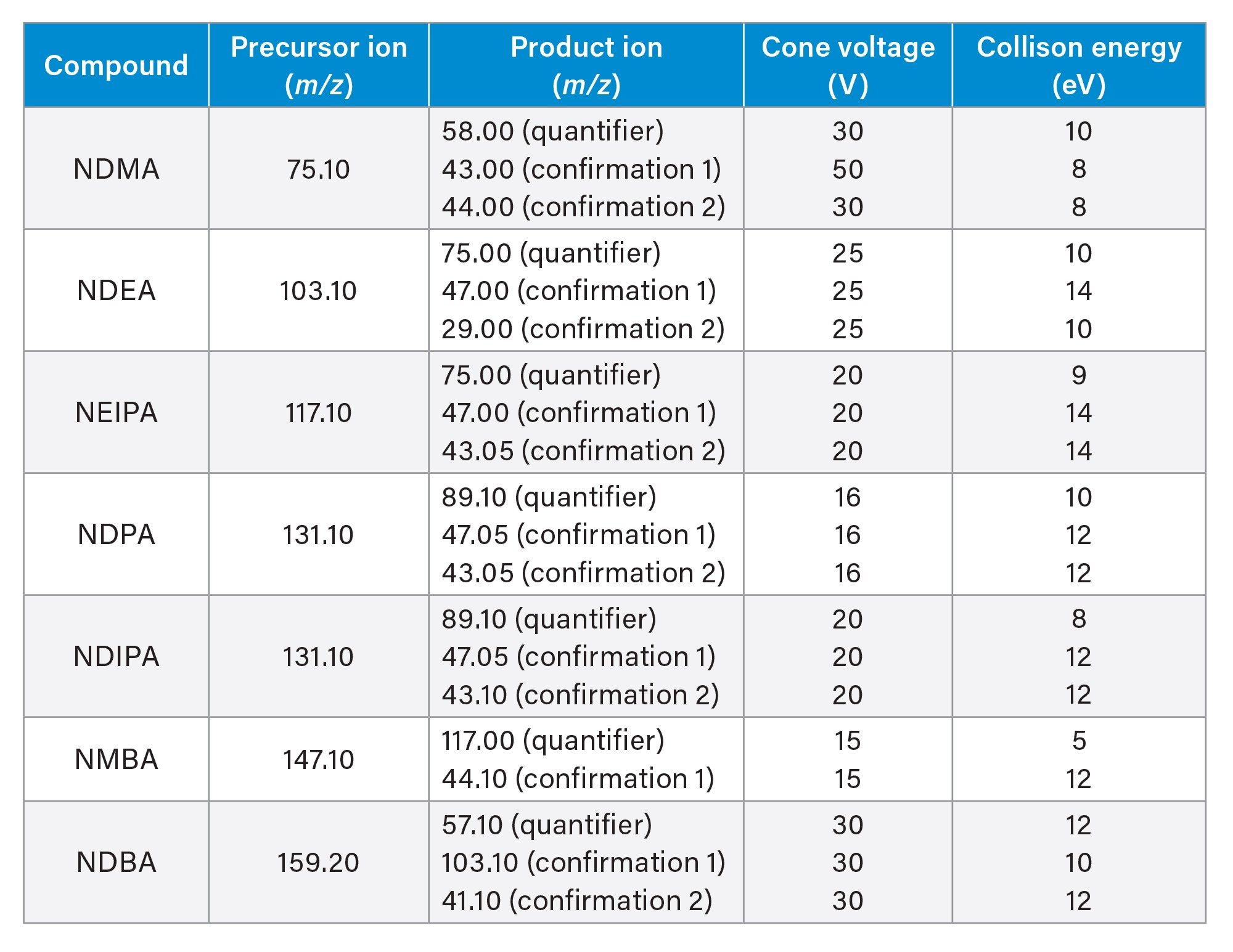 Quantification and confirmatory MRM transitions