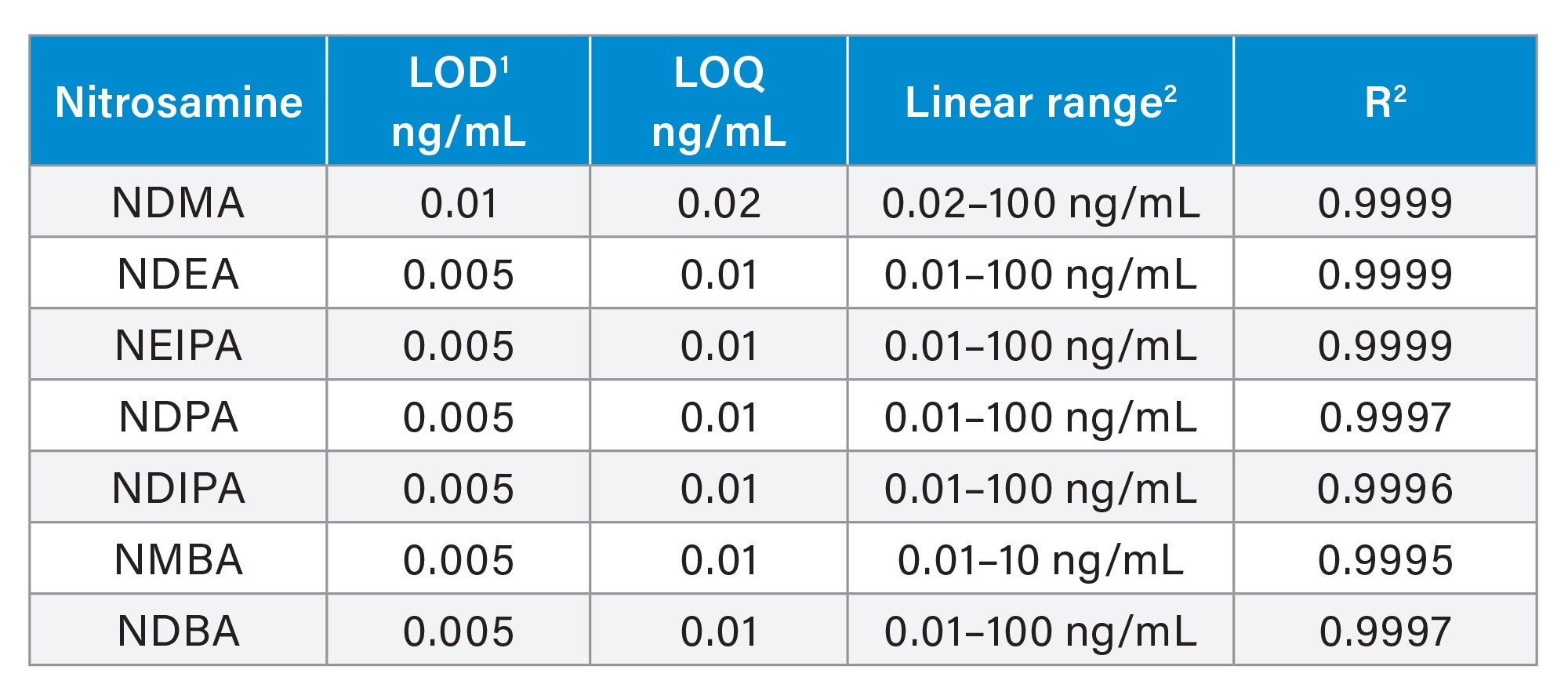 The LOD and LOQ were determined for the authentic nitrosamine standards analyzed, linear range and R2