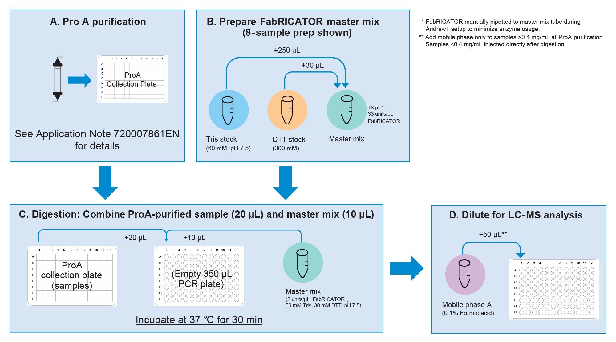 Subunit sample preparation using Pipetting Robot