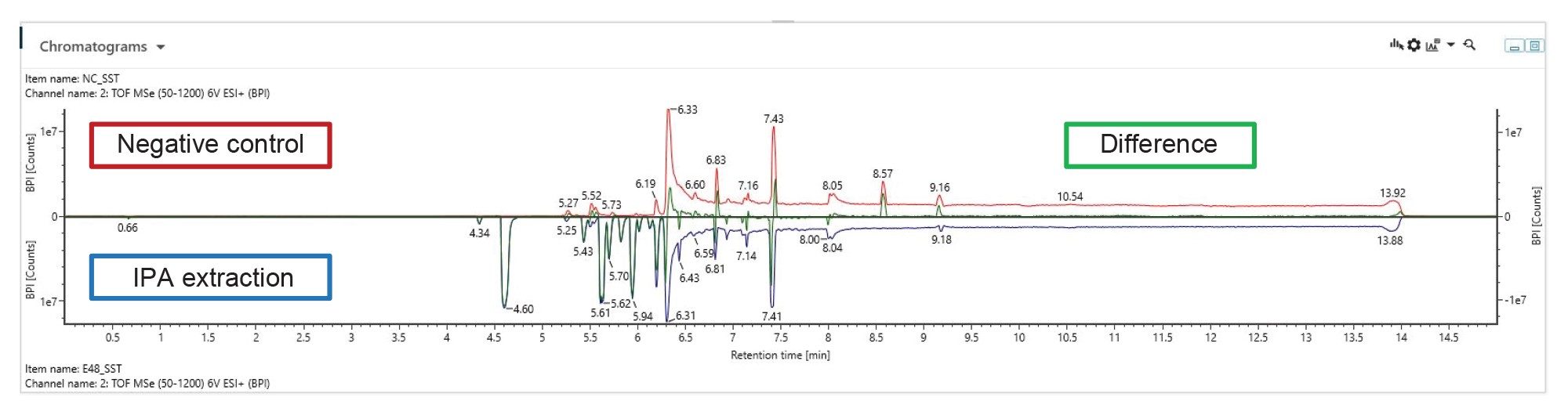 Difference plot of the base peak intensity chromatograms