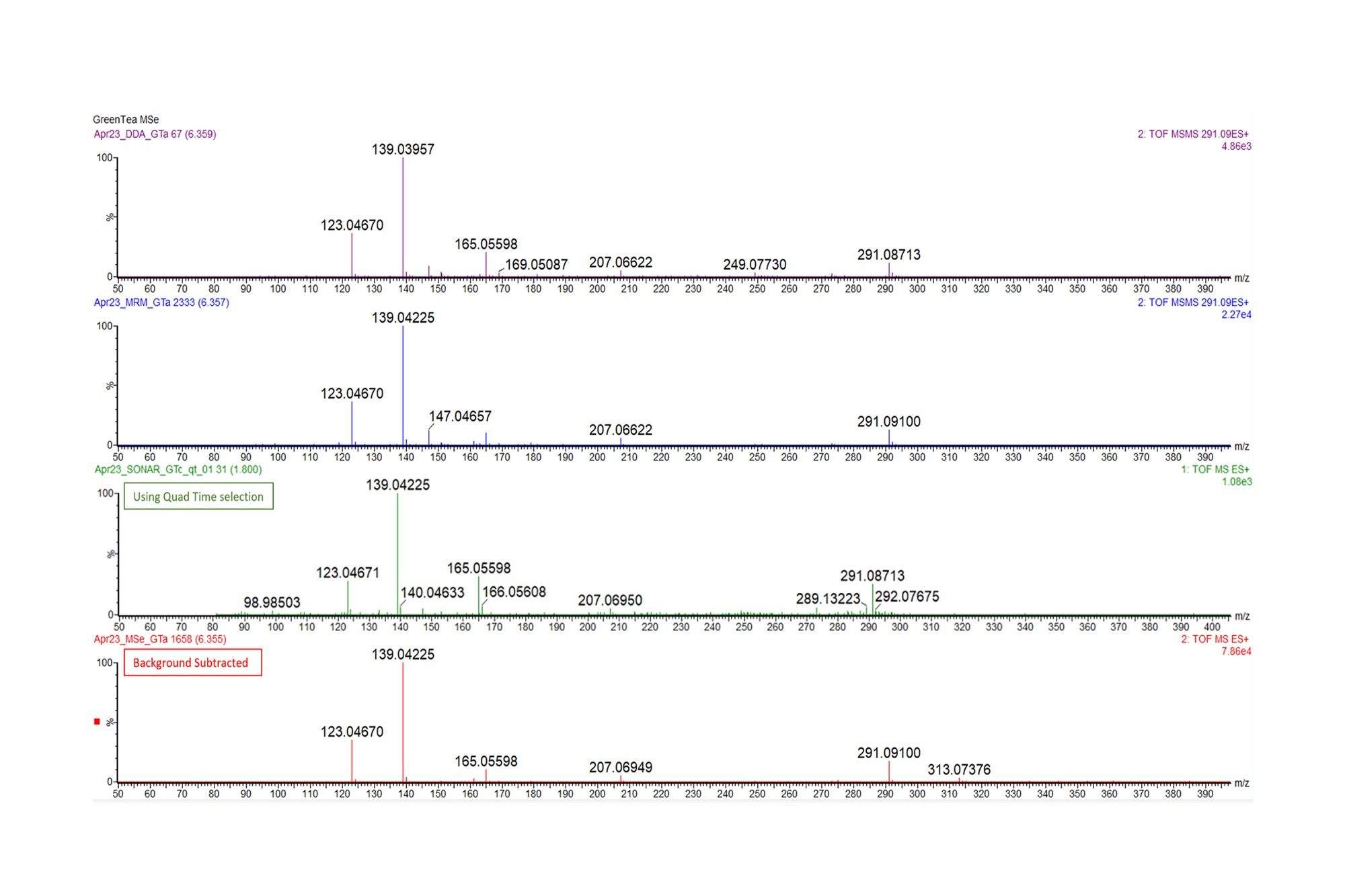 High energy spectra showing the MSE, MRM, DDA, and SONAR analysis of Epicatechin Precursor m/z 291.1 Da