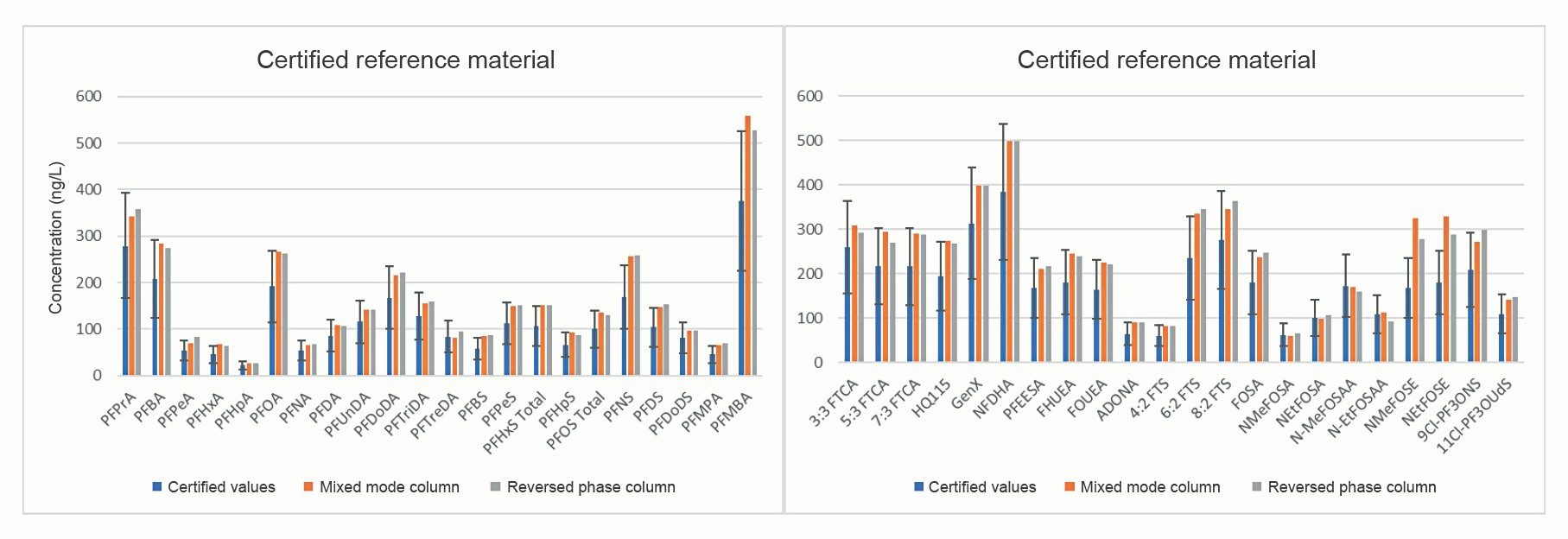 Performance of the method against an ERA certified reference material comparing the results obtained running on both the mixed mode column and reverse phase column