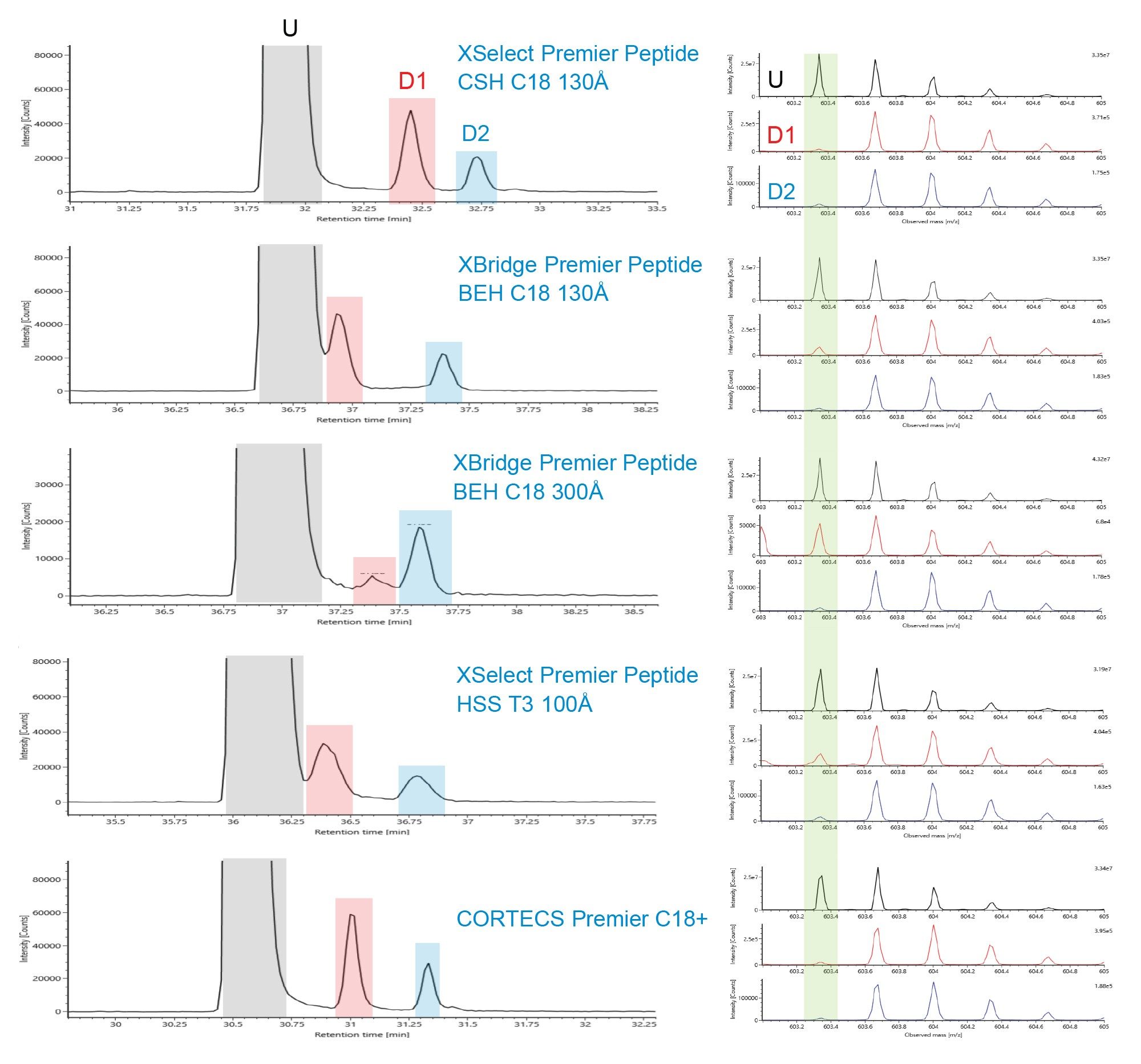 Extracted Ion Chromatograms (XIC) of NISTmAb tryptic peptide