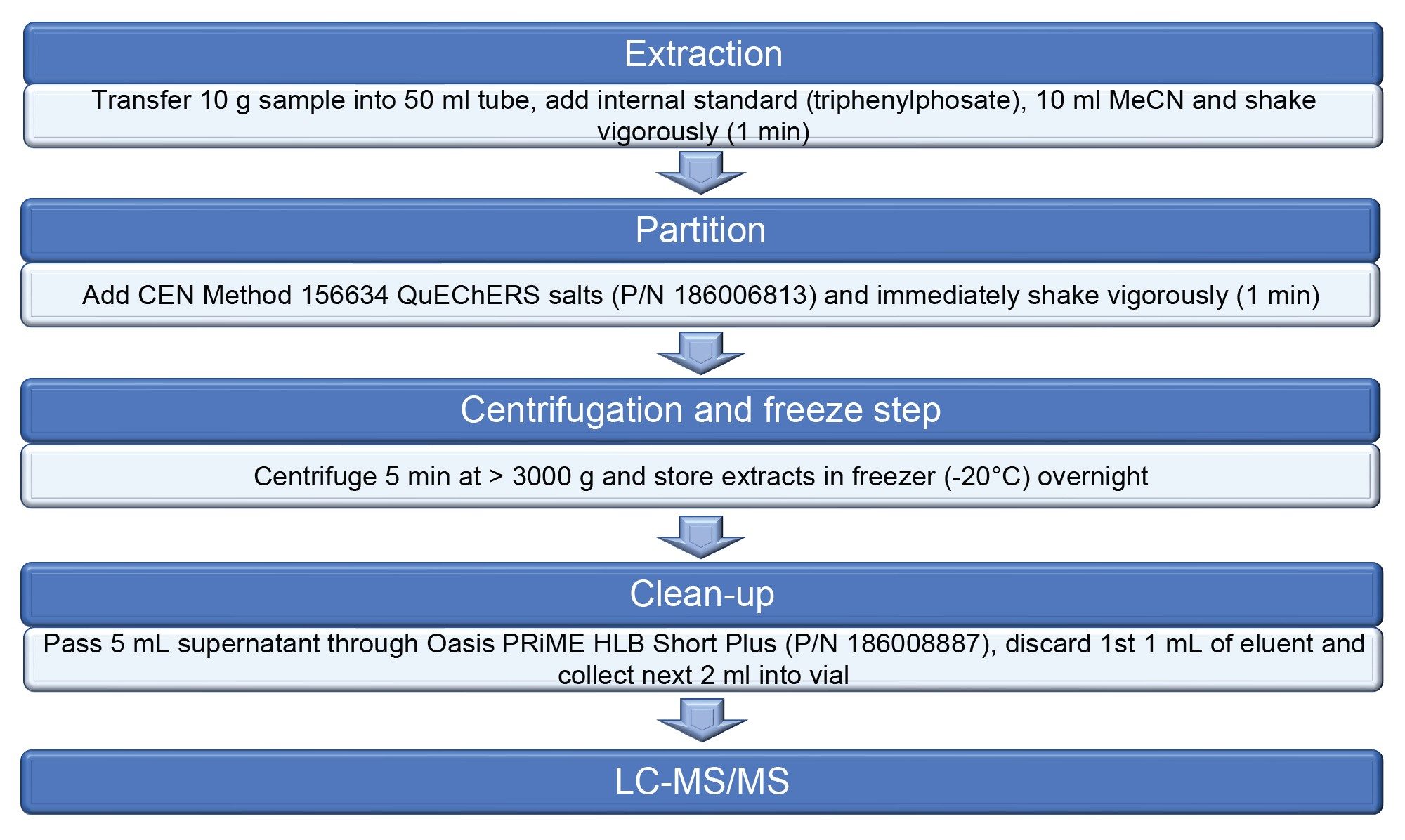 Overview of the details of sample extraction