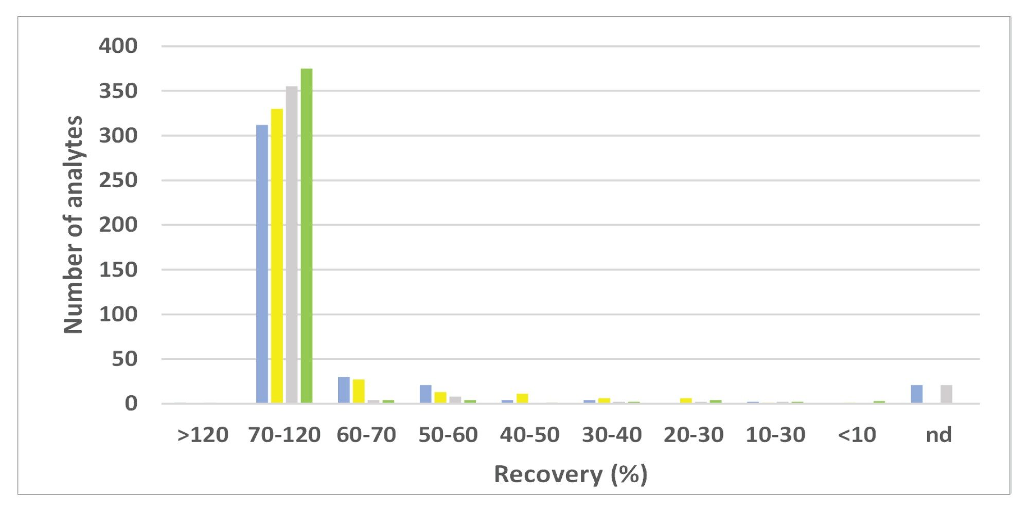 Distribution of the recoveries from the validation data