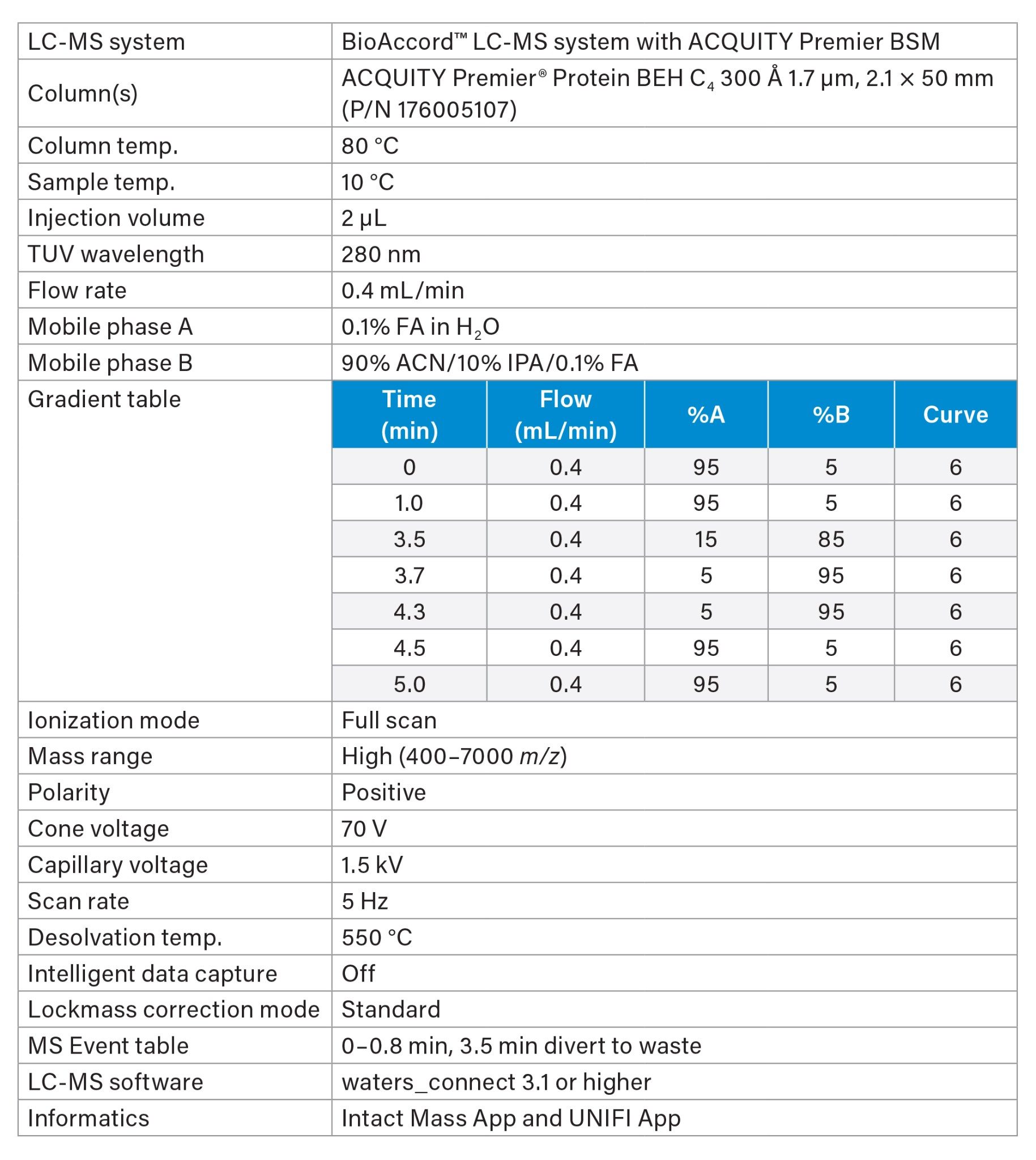 LC-MS Conditions for Intact Protein Analysis