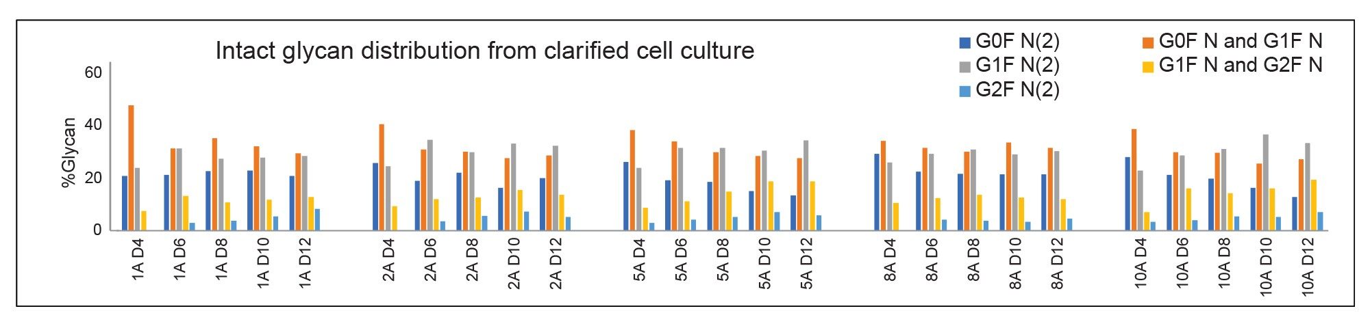 %Glycan determination from clarified cell culture media sample