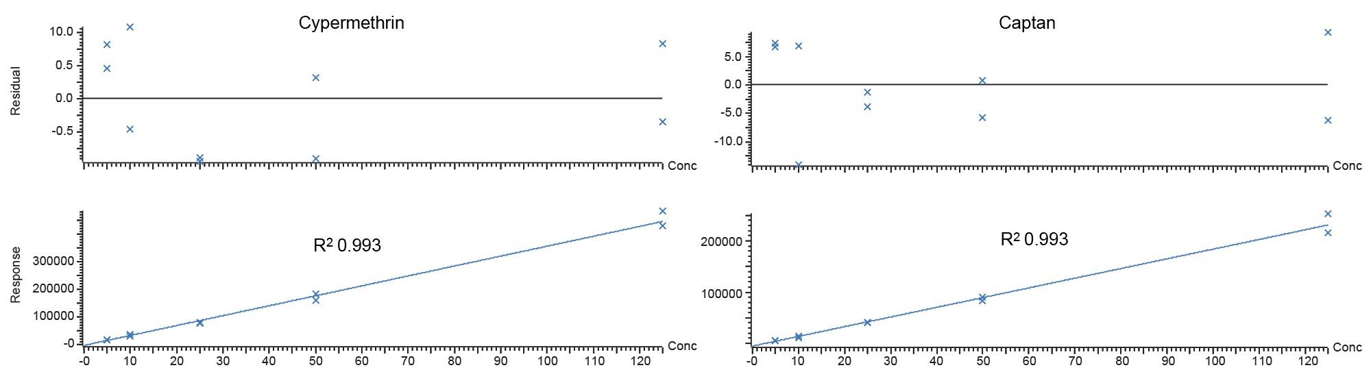 Bracketed calibration graphs for cypermethrin and captan