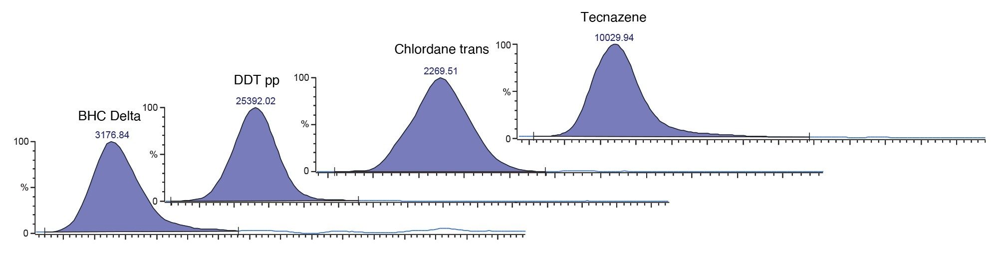 Chromatograms for a selection of pesticide residues in infant food