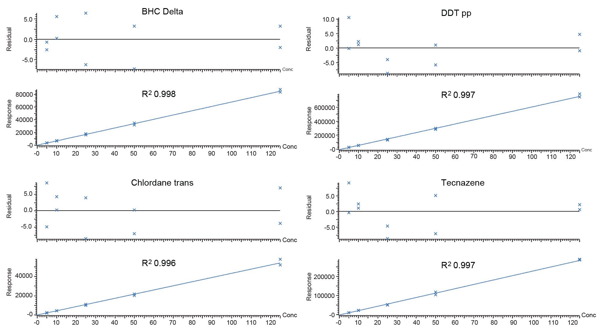 Bracketed calibration graphs for a selection of pesticide residues