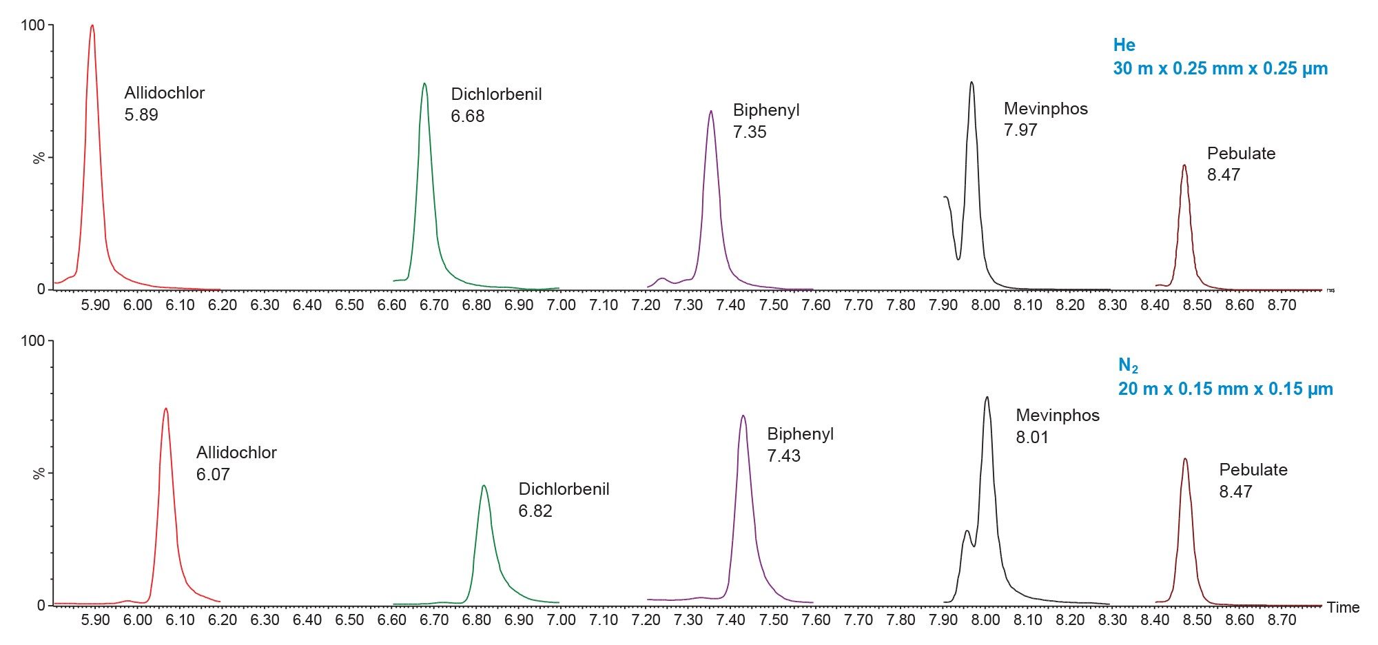 Early eluting compounds in infant food