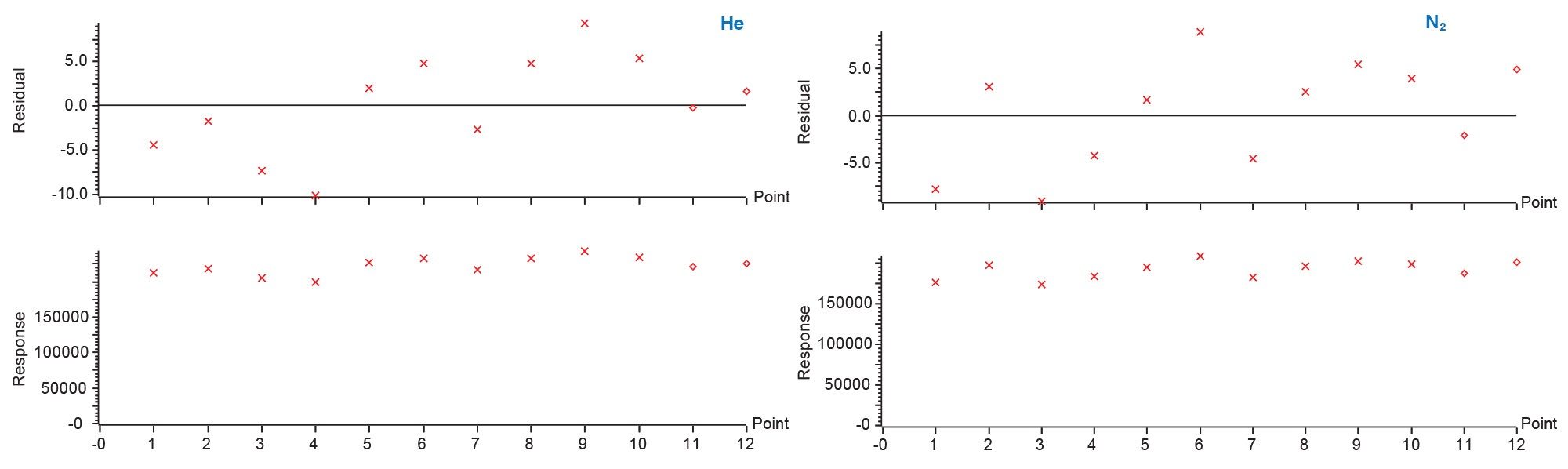 Internal standard repeat injections for helium