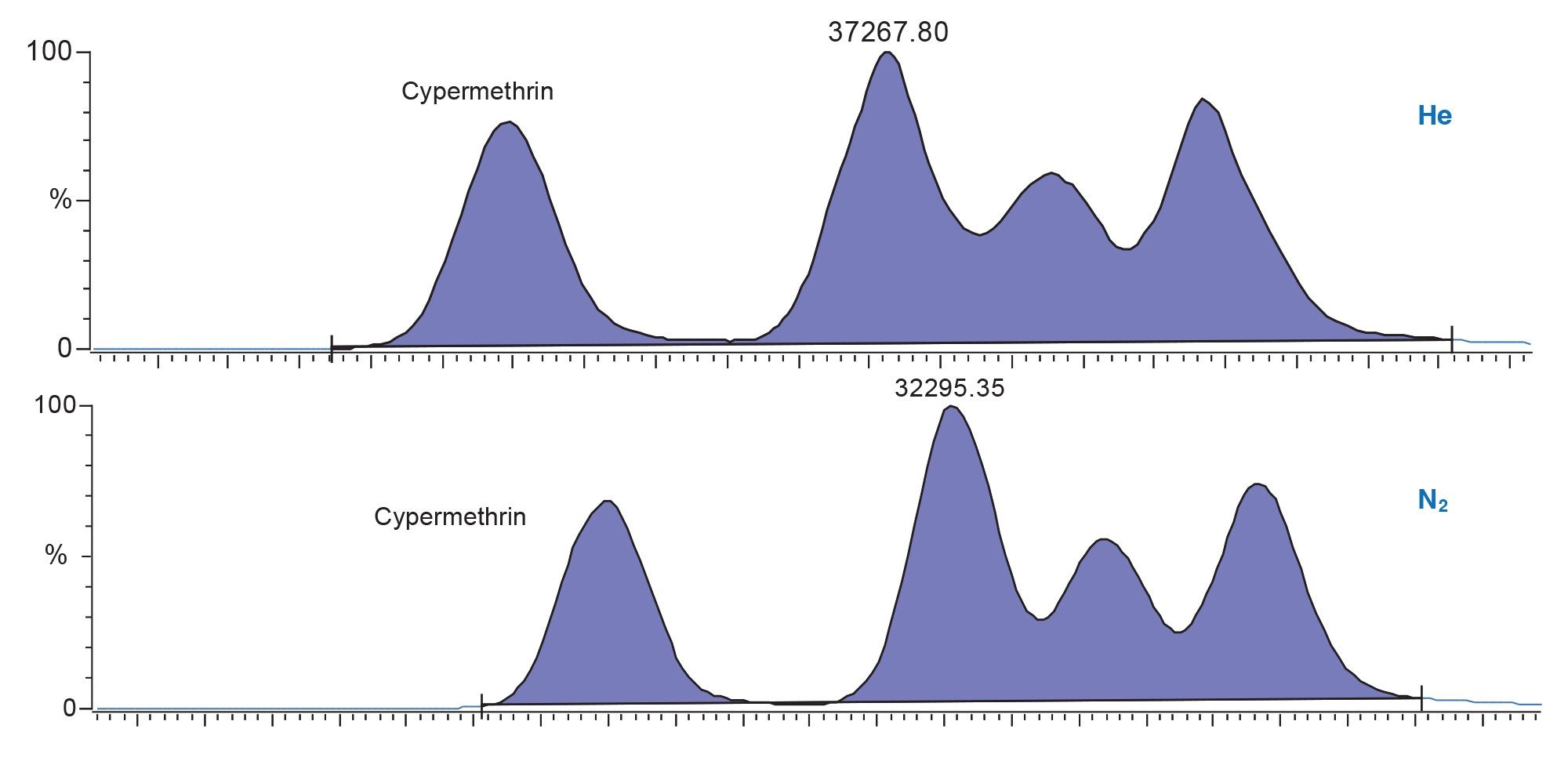 Chromatogram comparison for cypermethrin in infant food