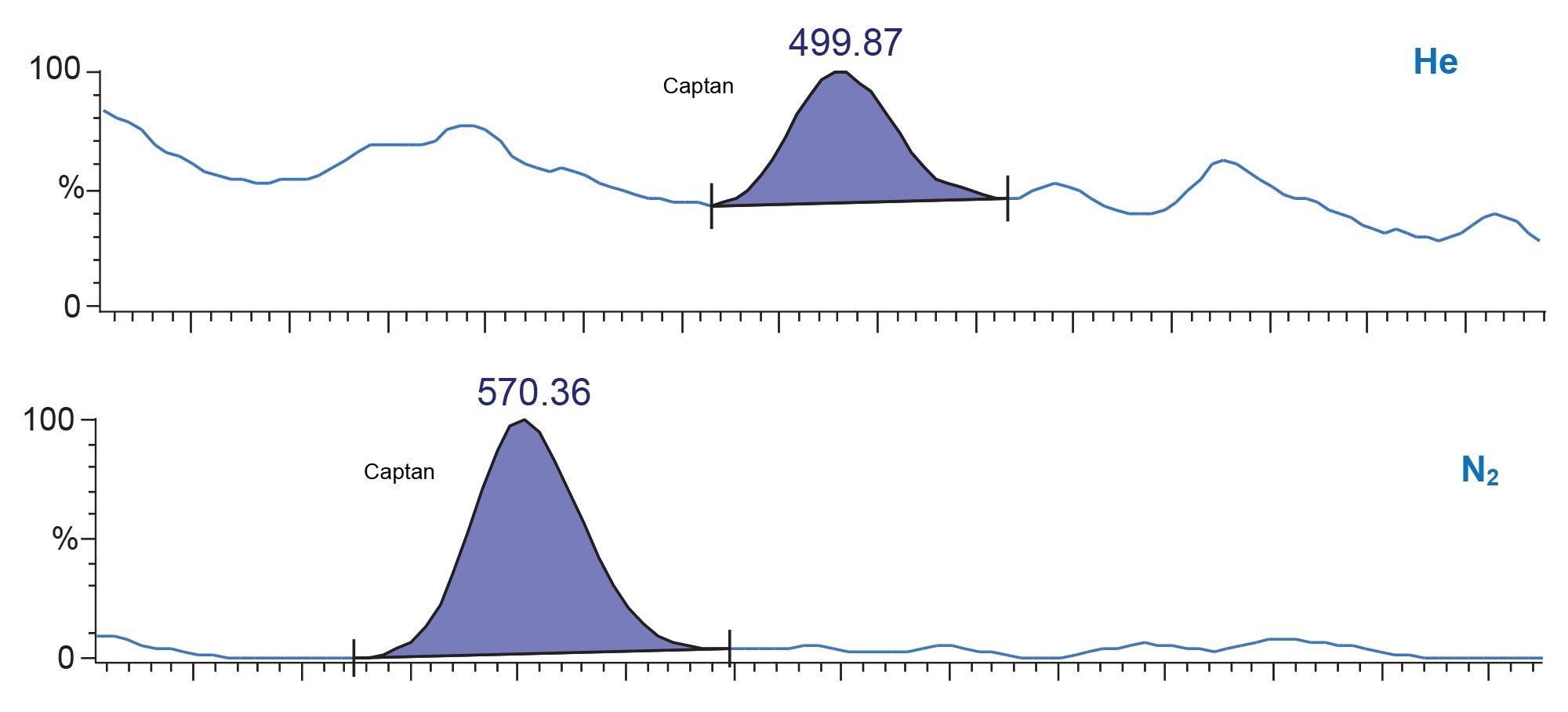 Chromatogram comparison for captan in infant food