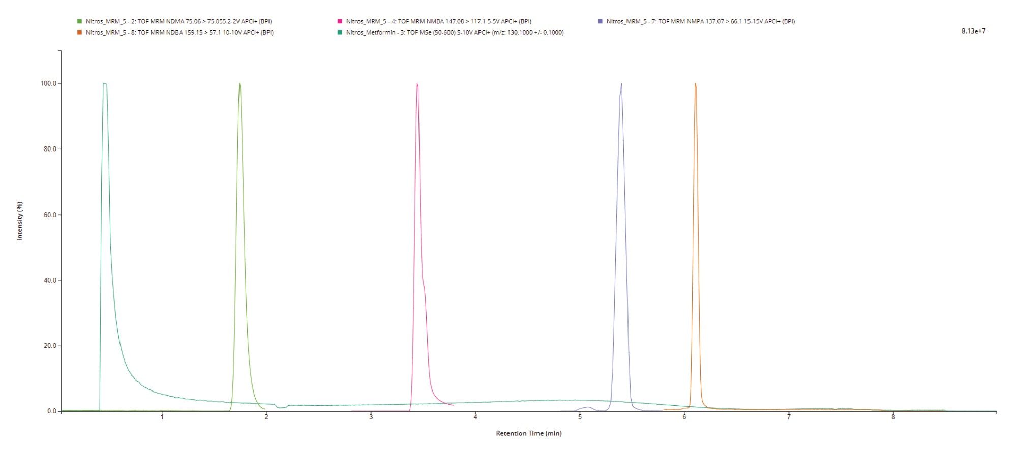 Overlaid XIC’s of (in order left to right) Metformin, NDMA, NMBA, NMPA, and NDBA