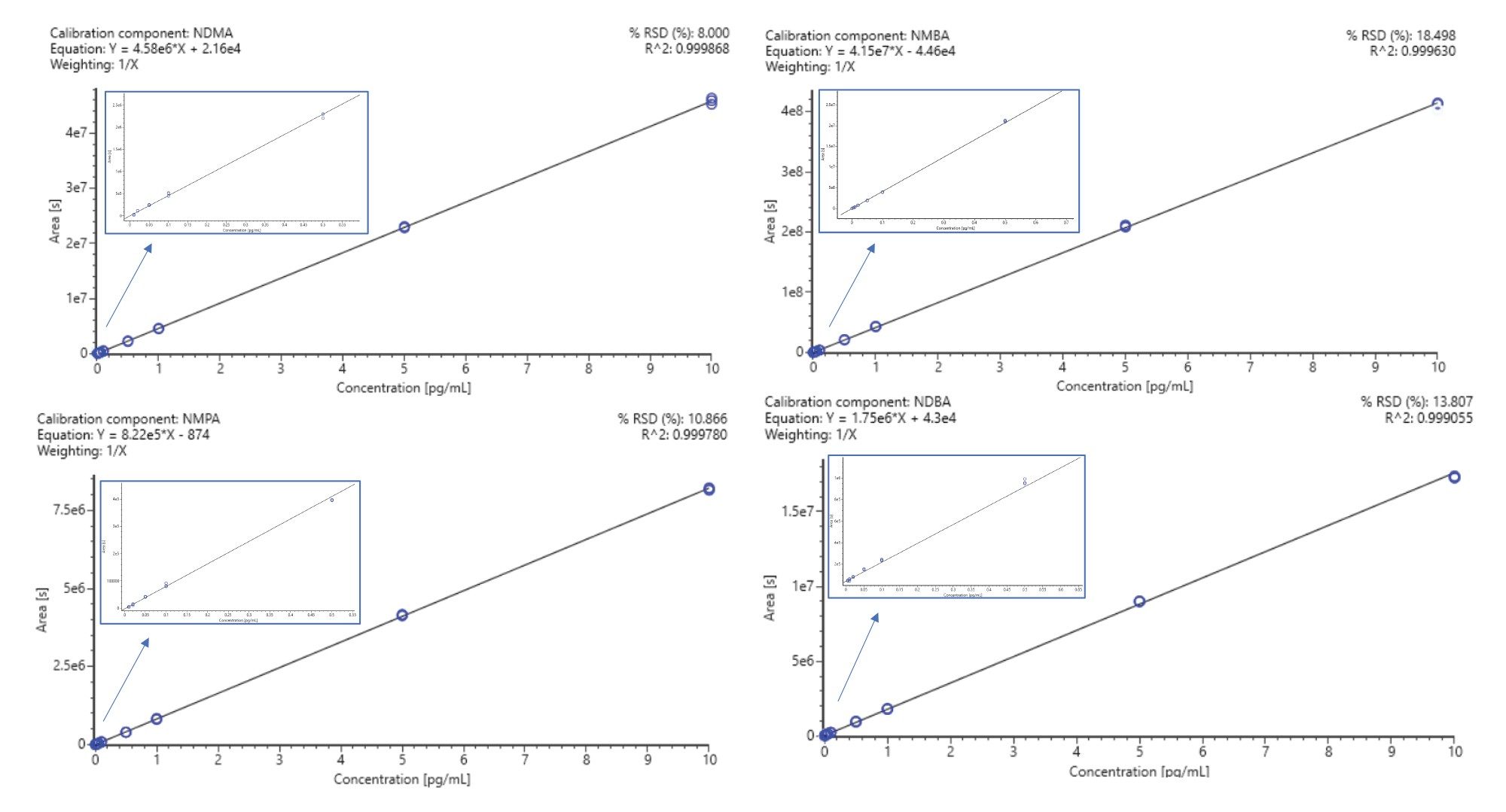 UNIFI generated linearity curves for each of the four nitrosamine standards