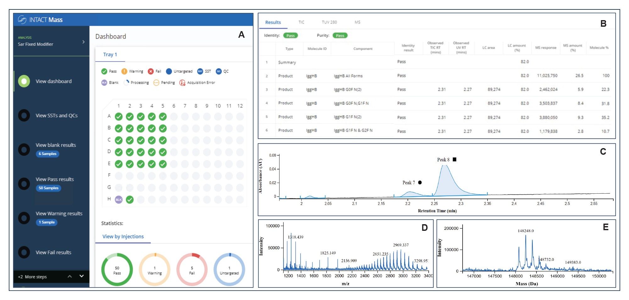 waters_connect™平台上的Intact Mass应用程序的界面。(A) Dashboard（仪表板）视图，显示进样和mAb检测的状态，绿色表示样品满足方法中设定的检测标准。(B)汇总表，表中列出了监测生成的mAb时观察到的修饰，包括保留时间、MS响应、修饰百分比及其他信息。