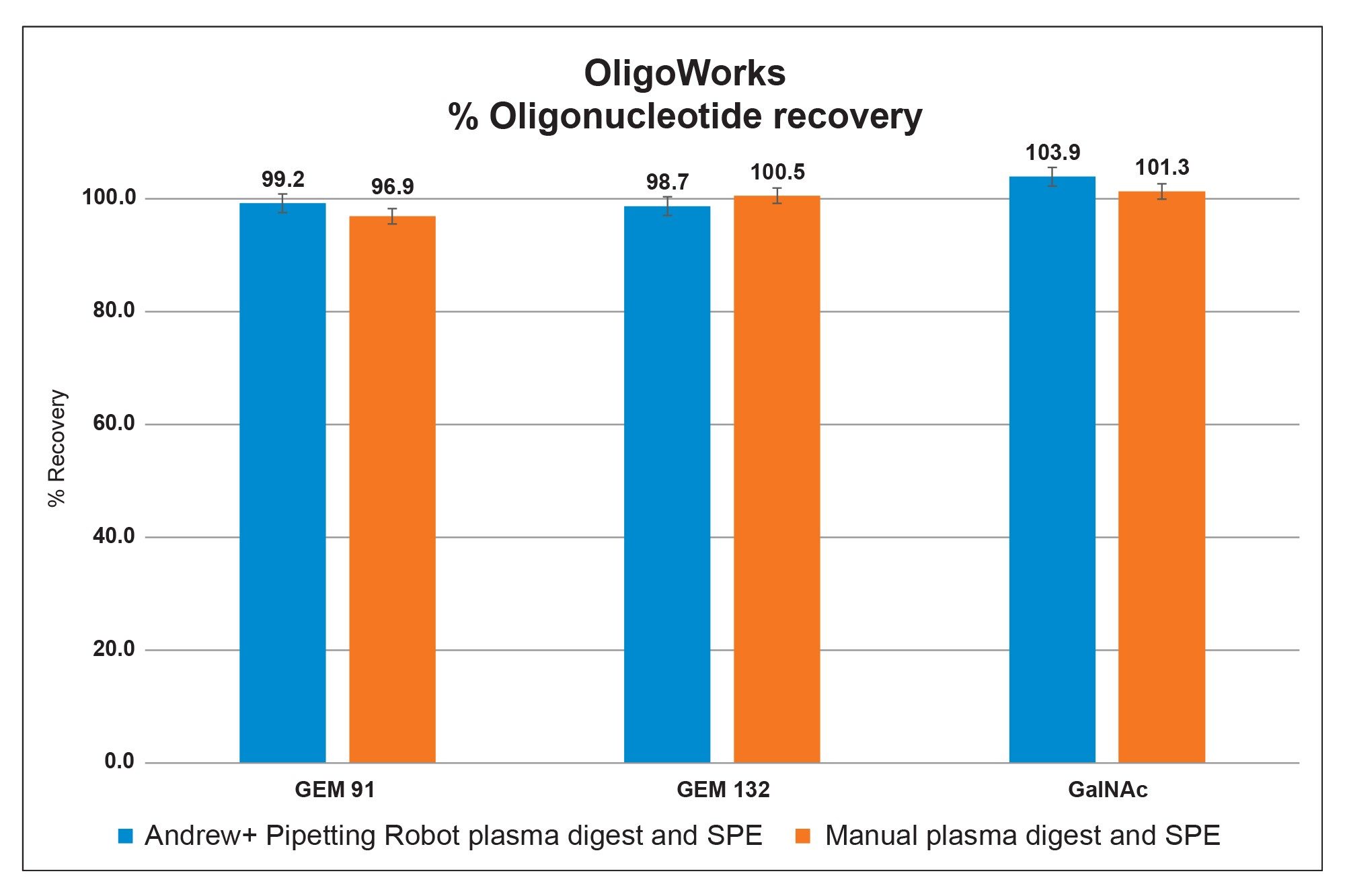 Comparable automated (Andrew+) vs manual sample preparation and extraction performance using the OligoWorks Kits