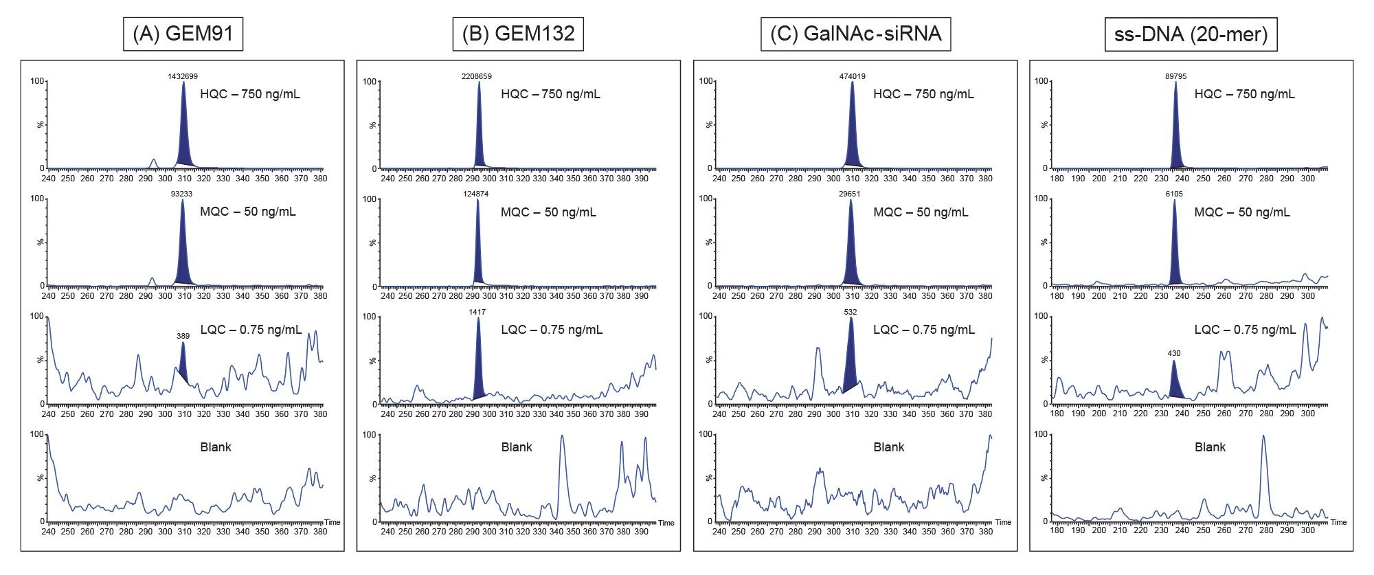 Representative QC chromatograms for GEM91 (A), GEM132(B), GalNAc (C) and ss DNA (D)