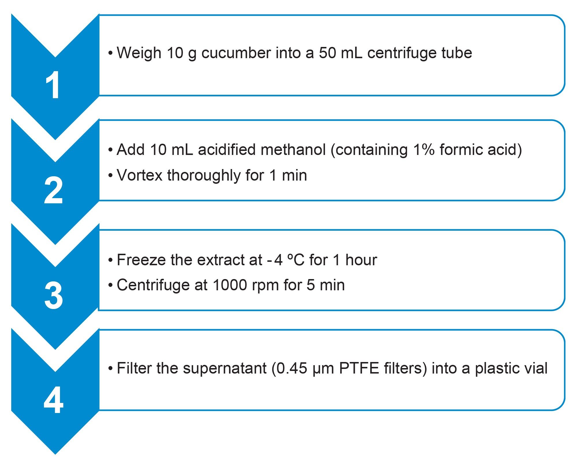 Sample extraction protocol for food of plant origin