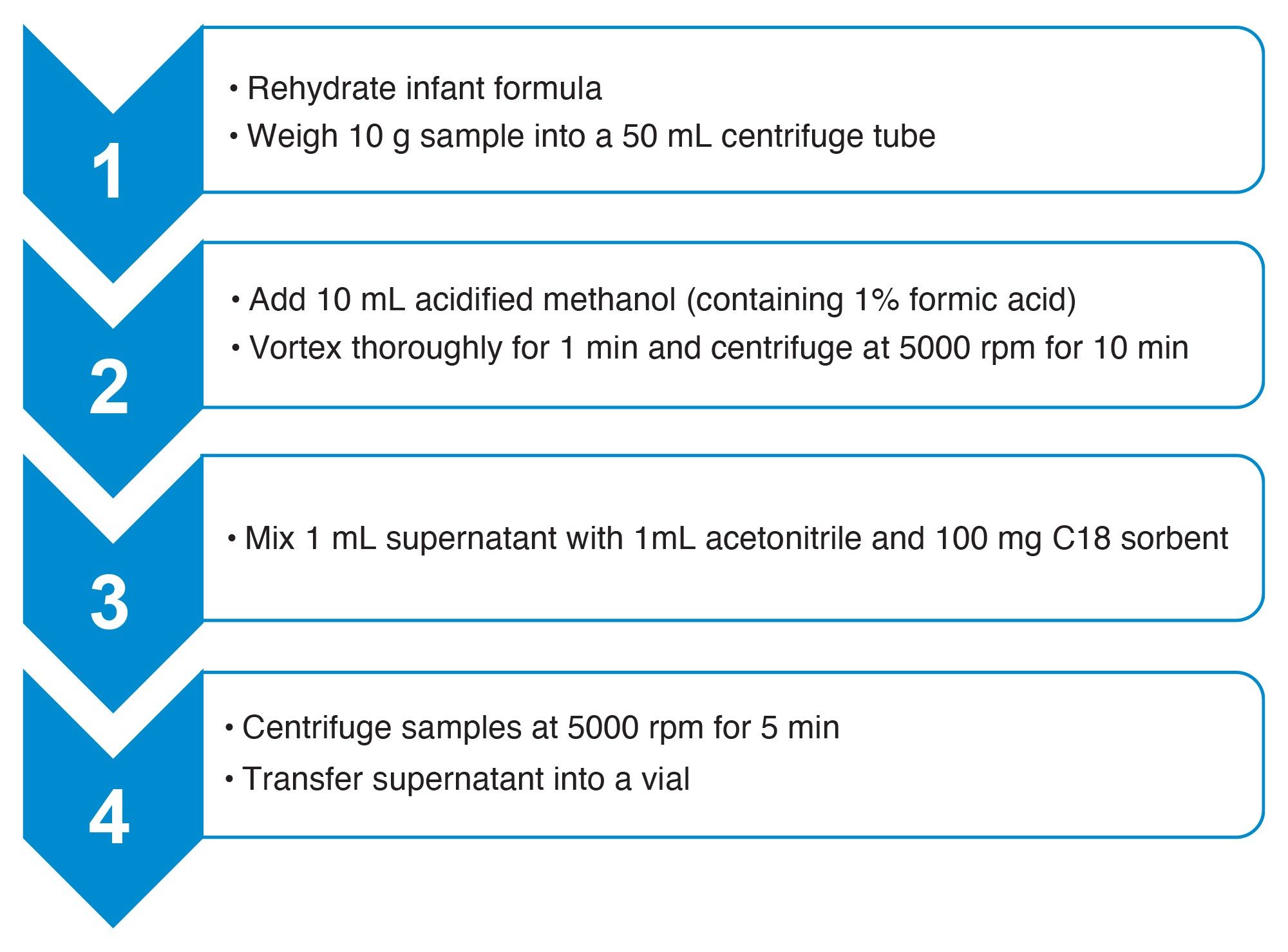 Sample extraction protocol for food of animal origin