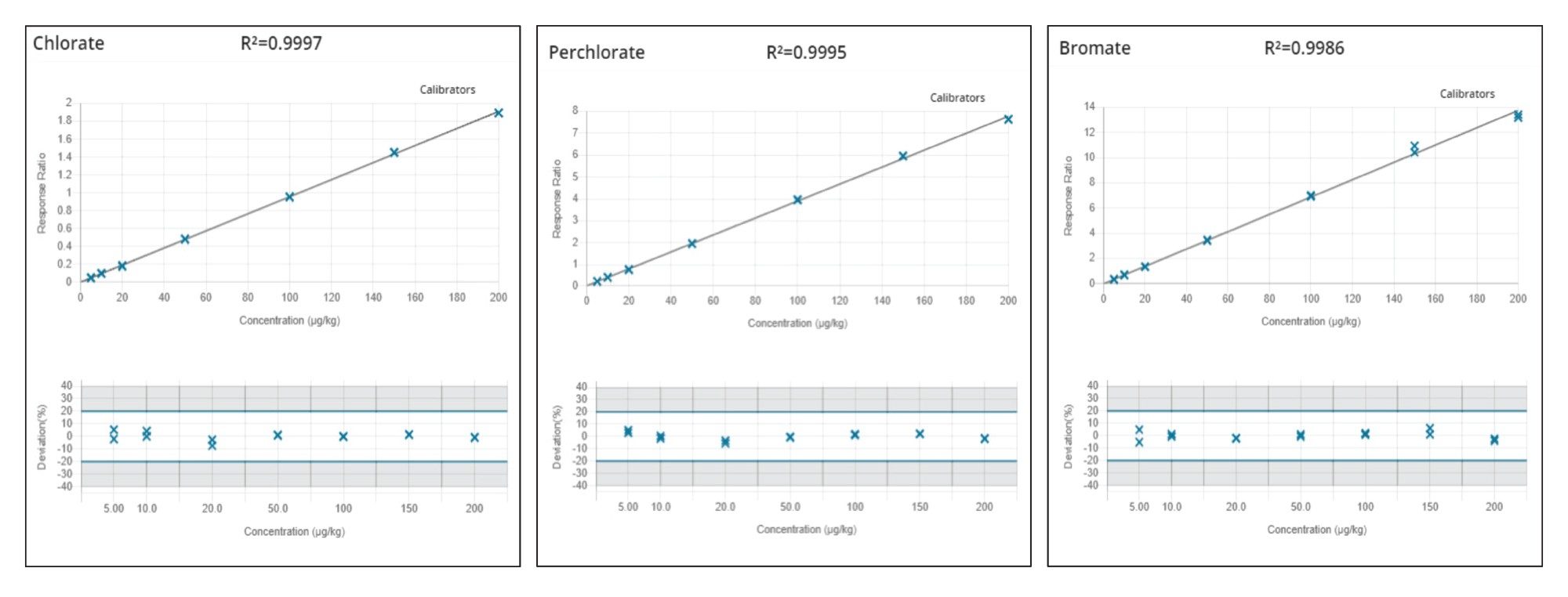 Calibration and residual plots for chlorate, perchlorate, and bromate